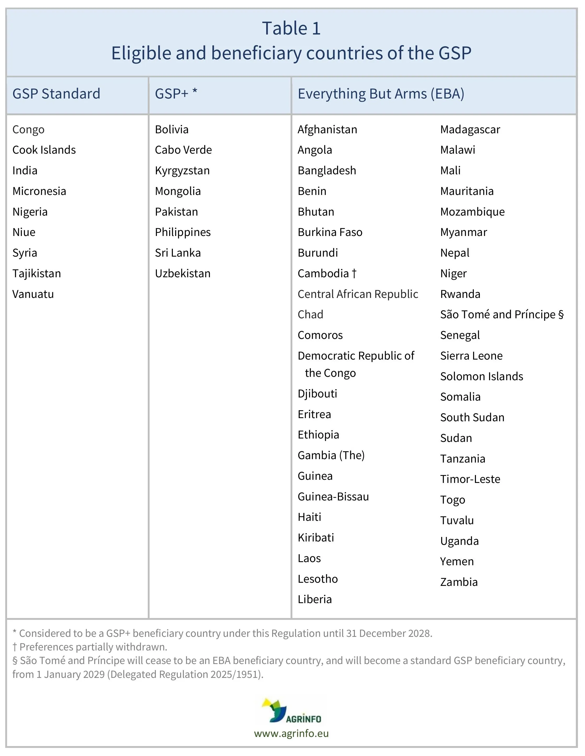 AG00035_Table1REV_26-06-26