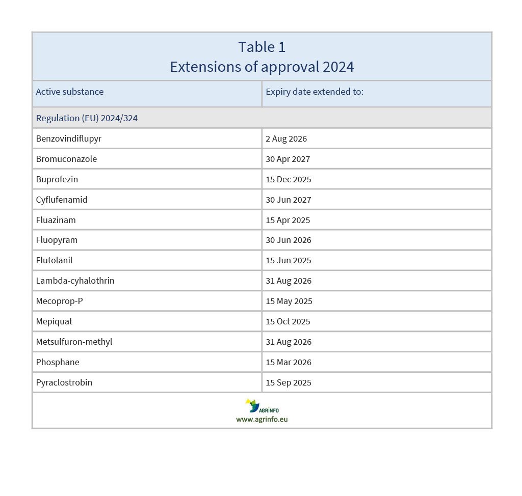 Latest pesticide approvals, renewals, and extensions 2024 AGRINFO