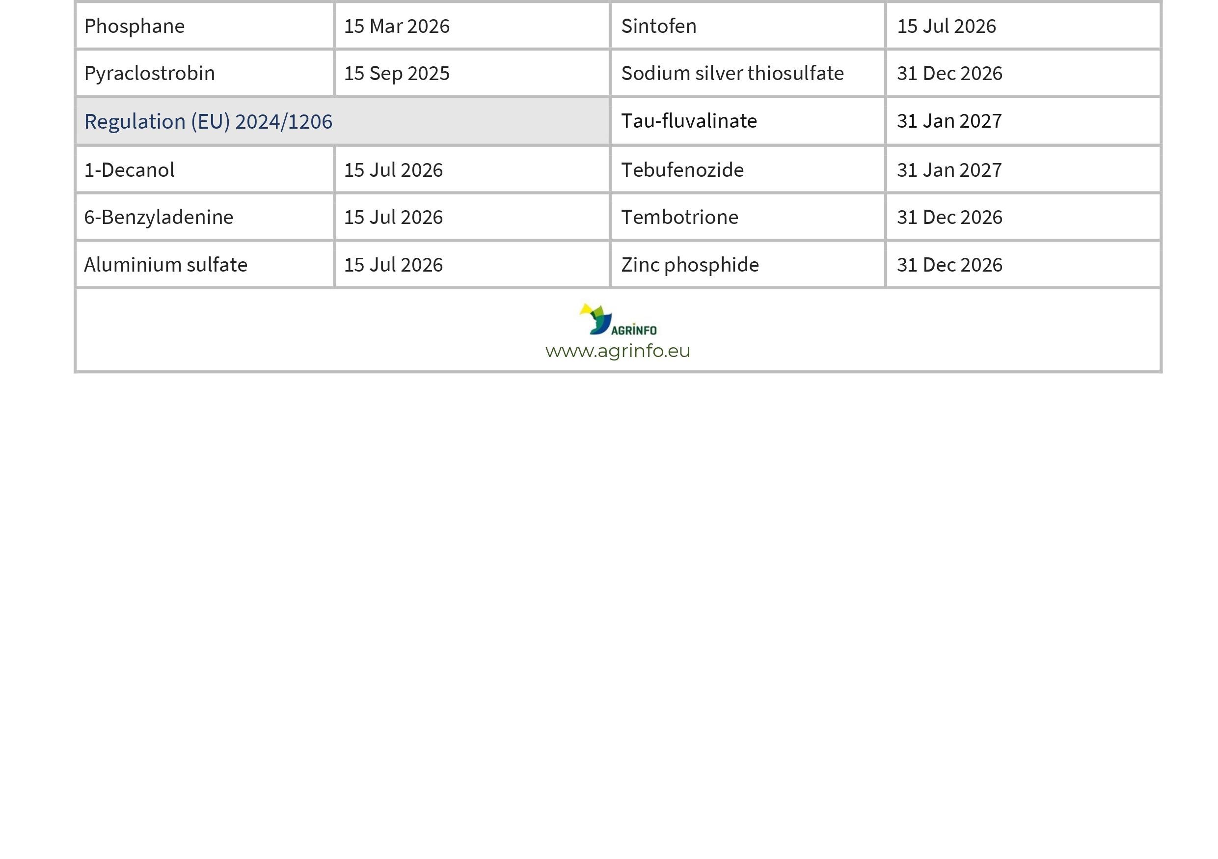 Latest pesticide approvals, renewals, and extensions 2024 AGRINFO