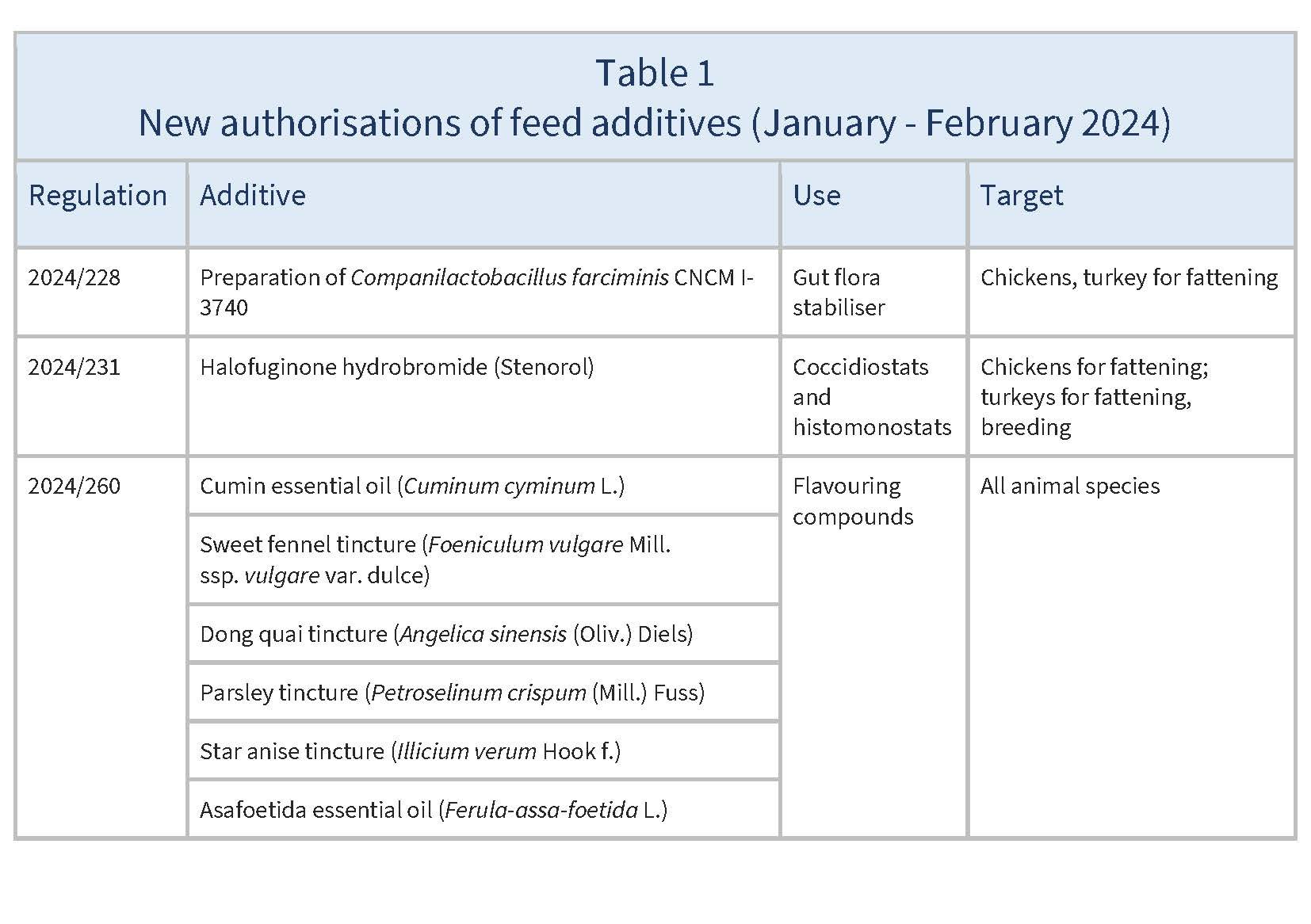 AG00403 Feed additives Jan-Feb_2024_Table1_Page_1