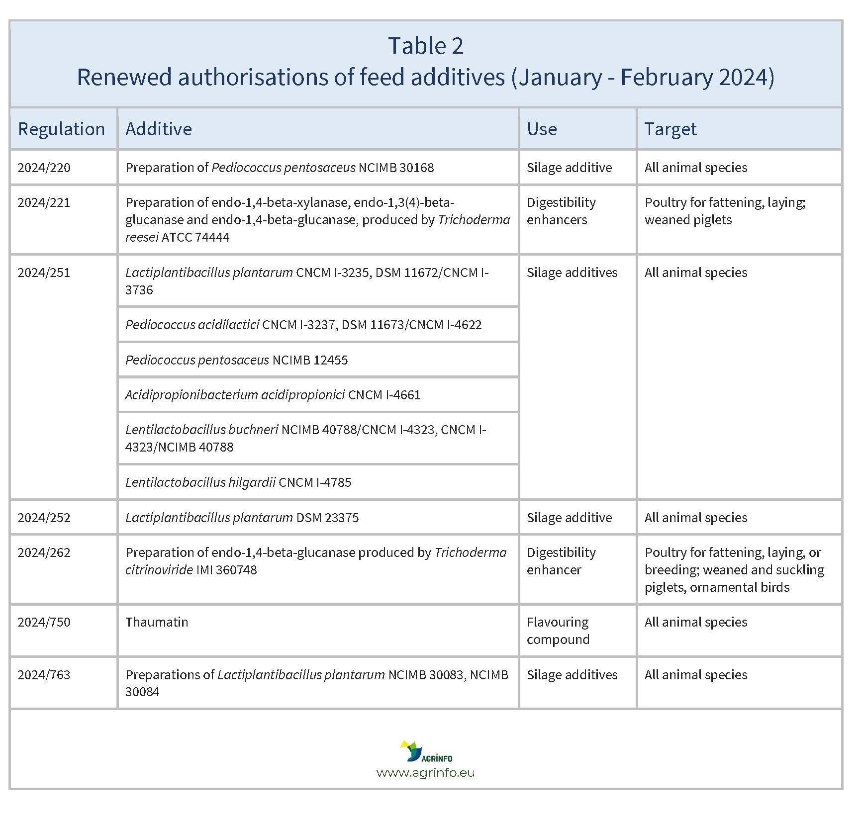 AG00403 Feed additives Jan-Feb_2024_Table2_Page_1