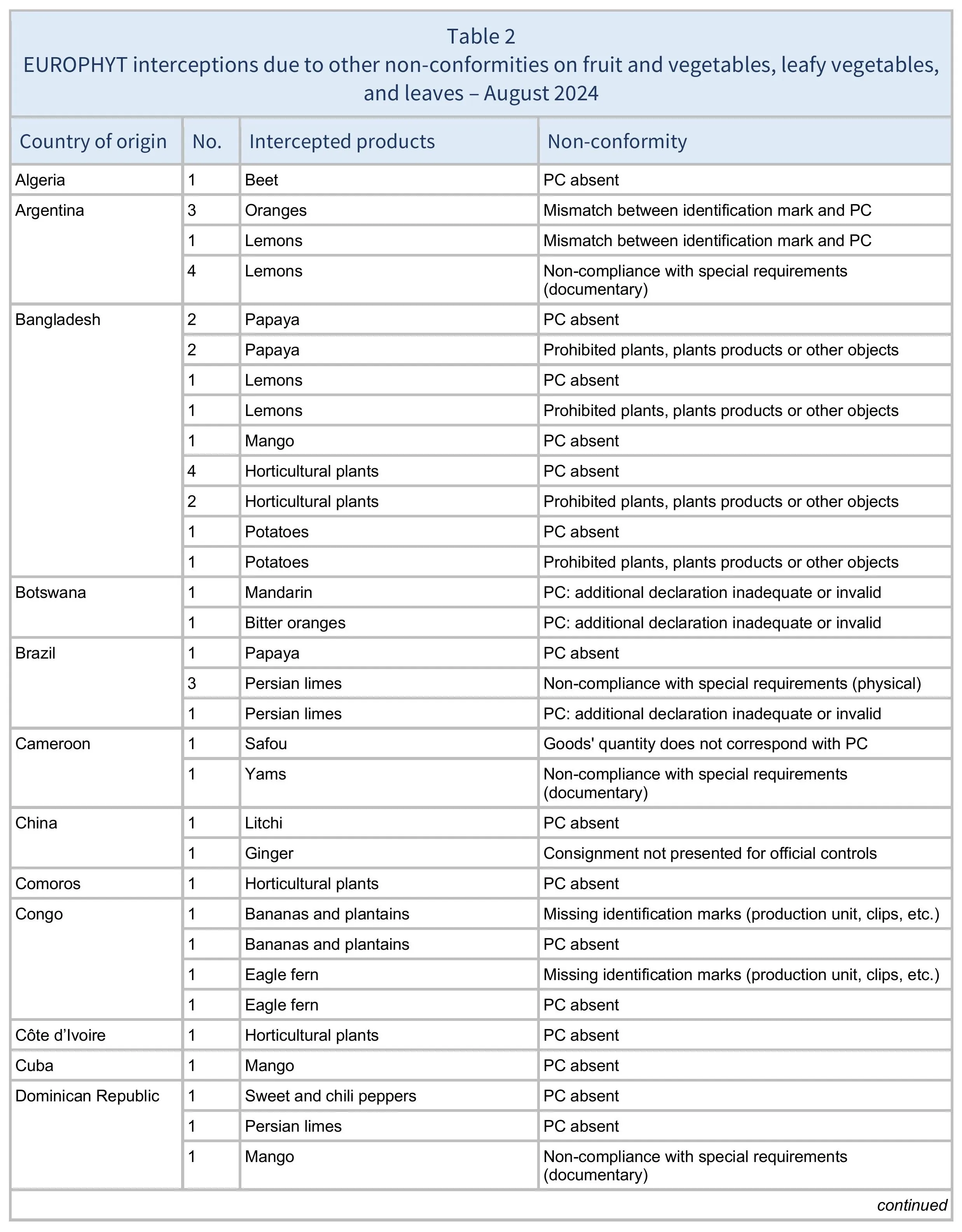 AG00424_Europhyt August 2024_Table 2-images-0