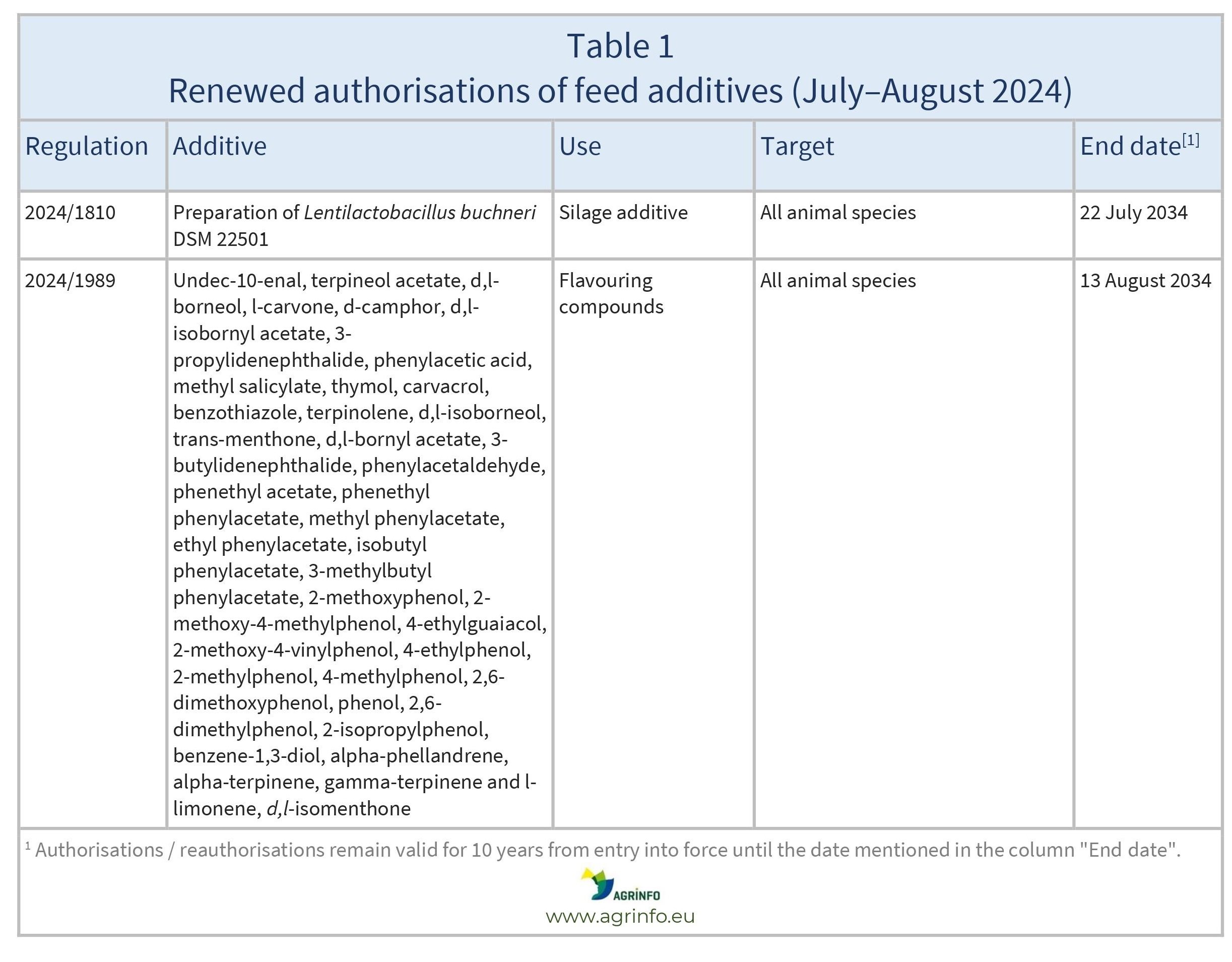 AG00489 Feed additives Jul-Aug_2024_Table1_MVB_VO