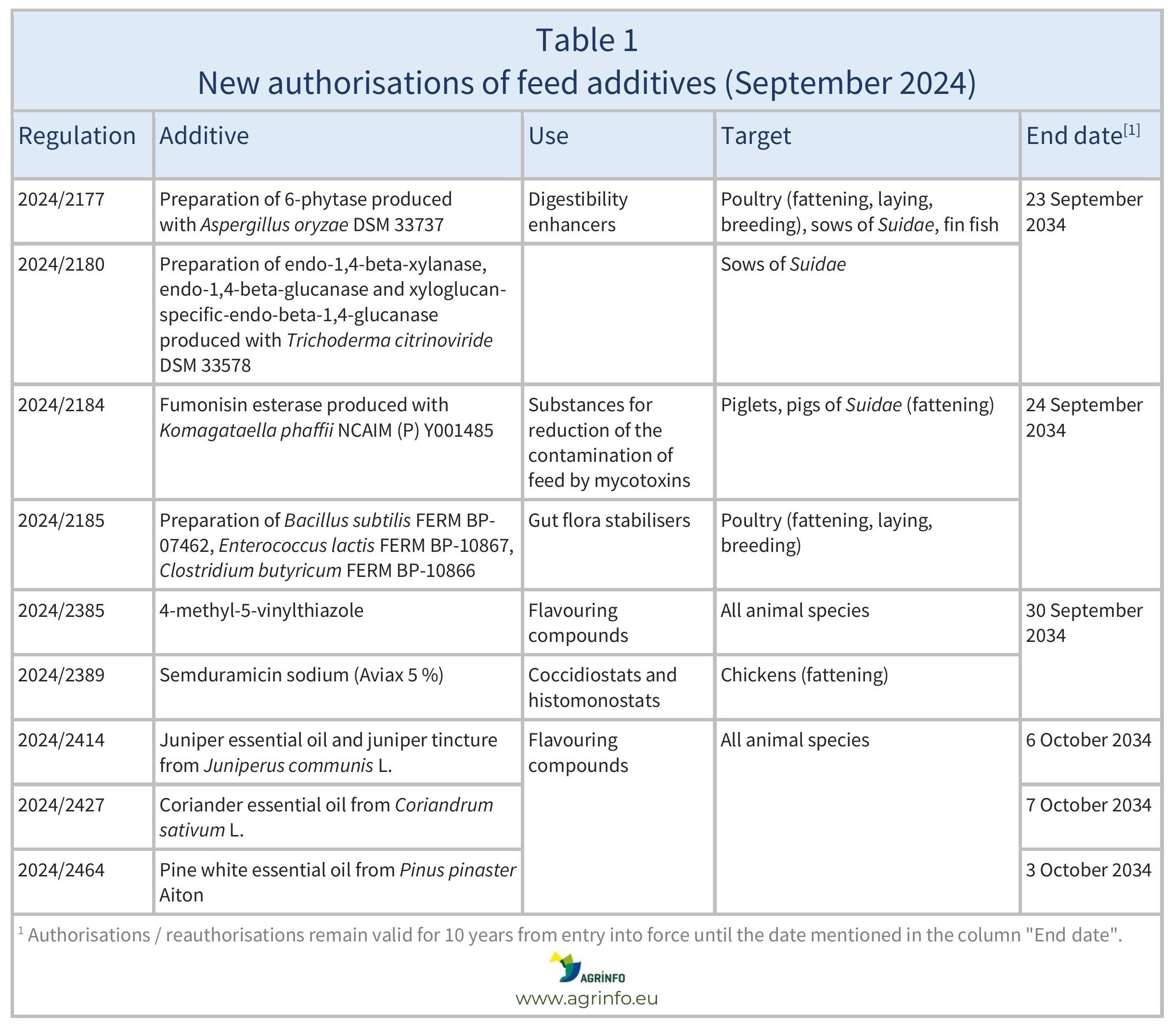 AG00517 Feed additives Sep_2024_Table1(1)