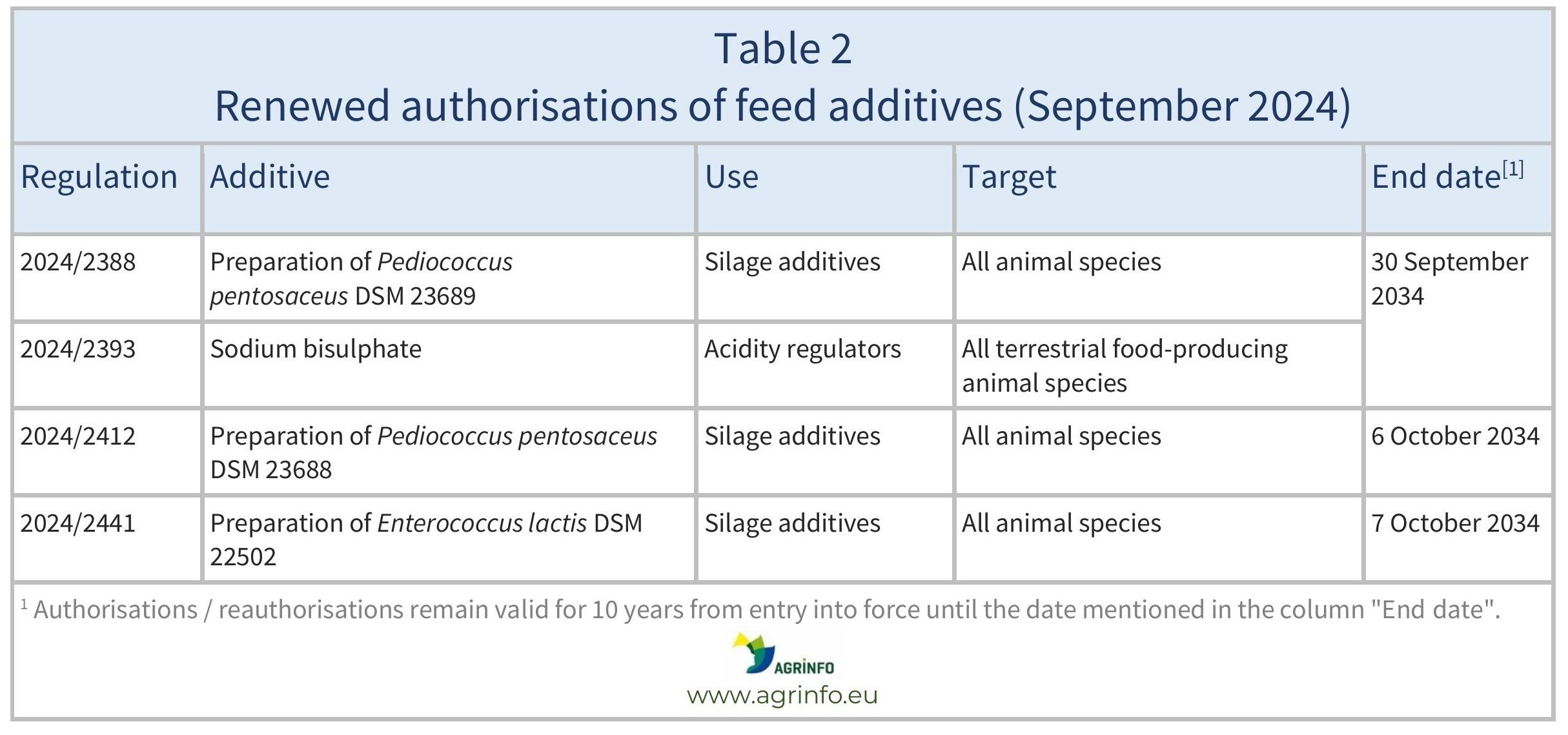 AG00517 Feed additives Sep_2024_Table2