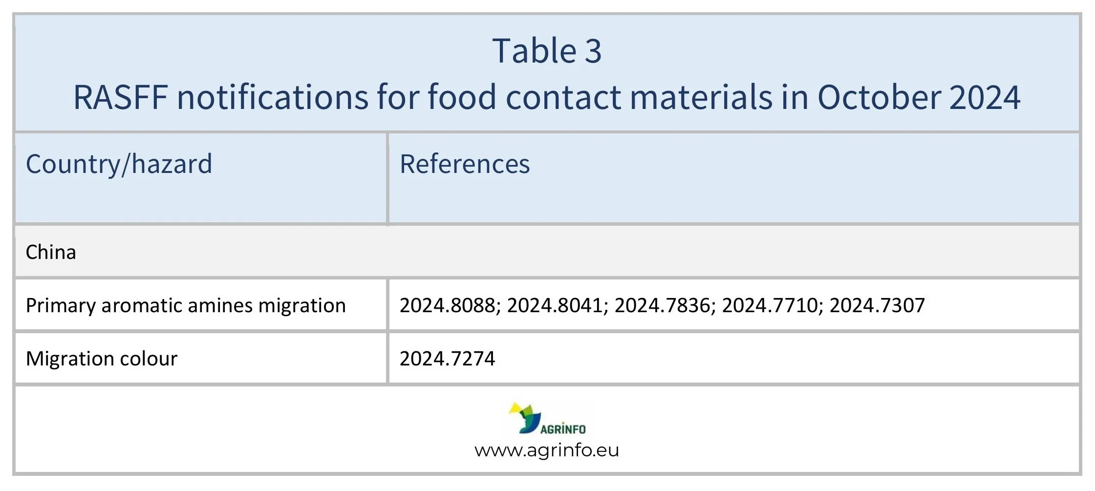 AG00522_Table 3