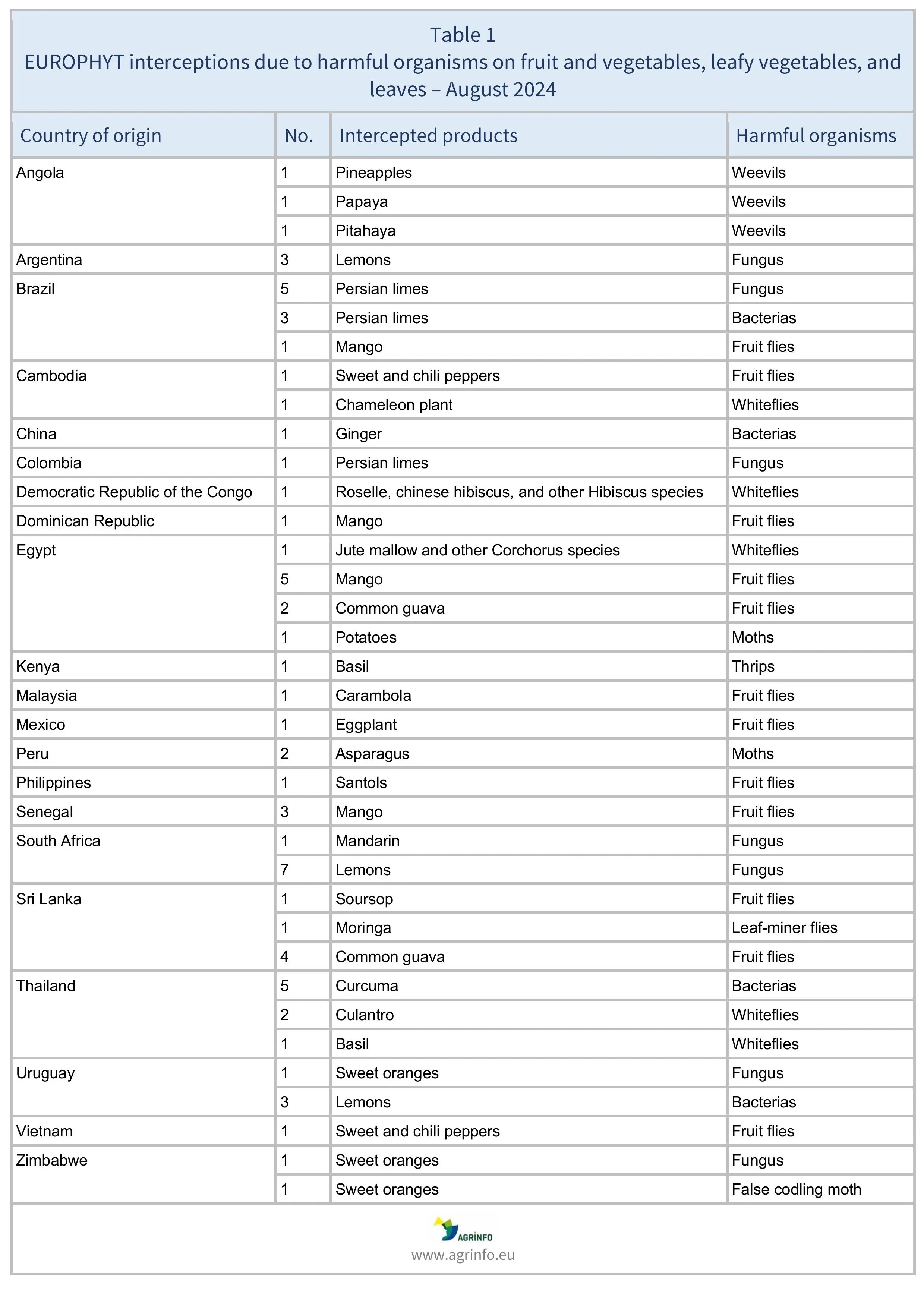 AG00524_RASFF August 2024_Table 1