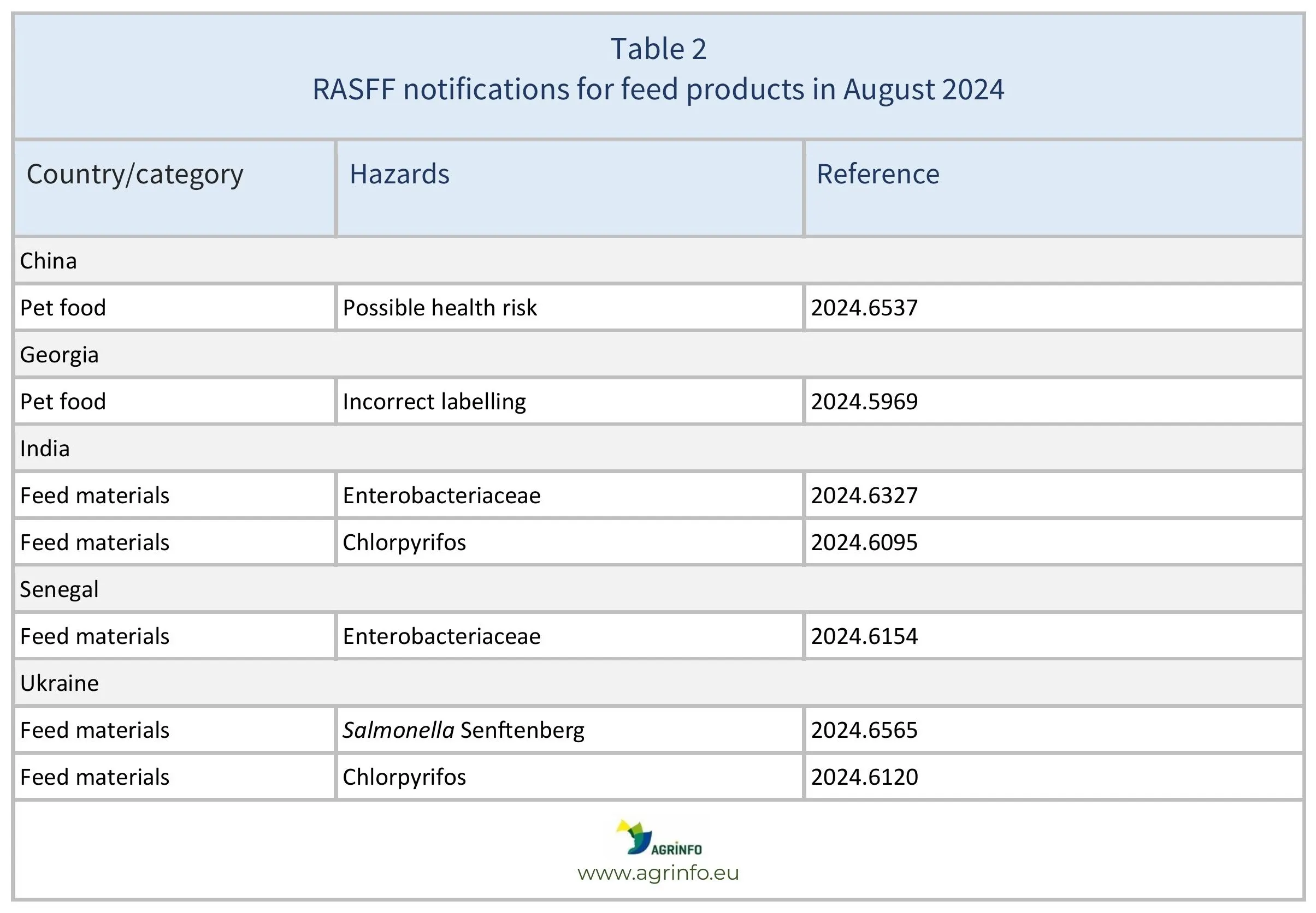 AG00525_Table 2