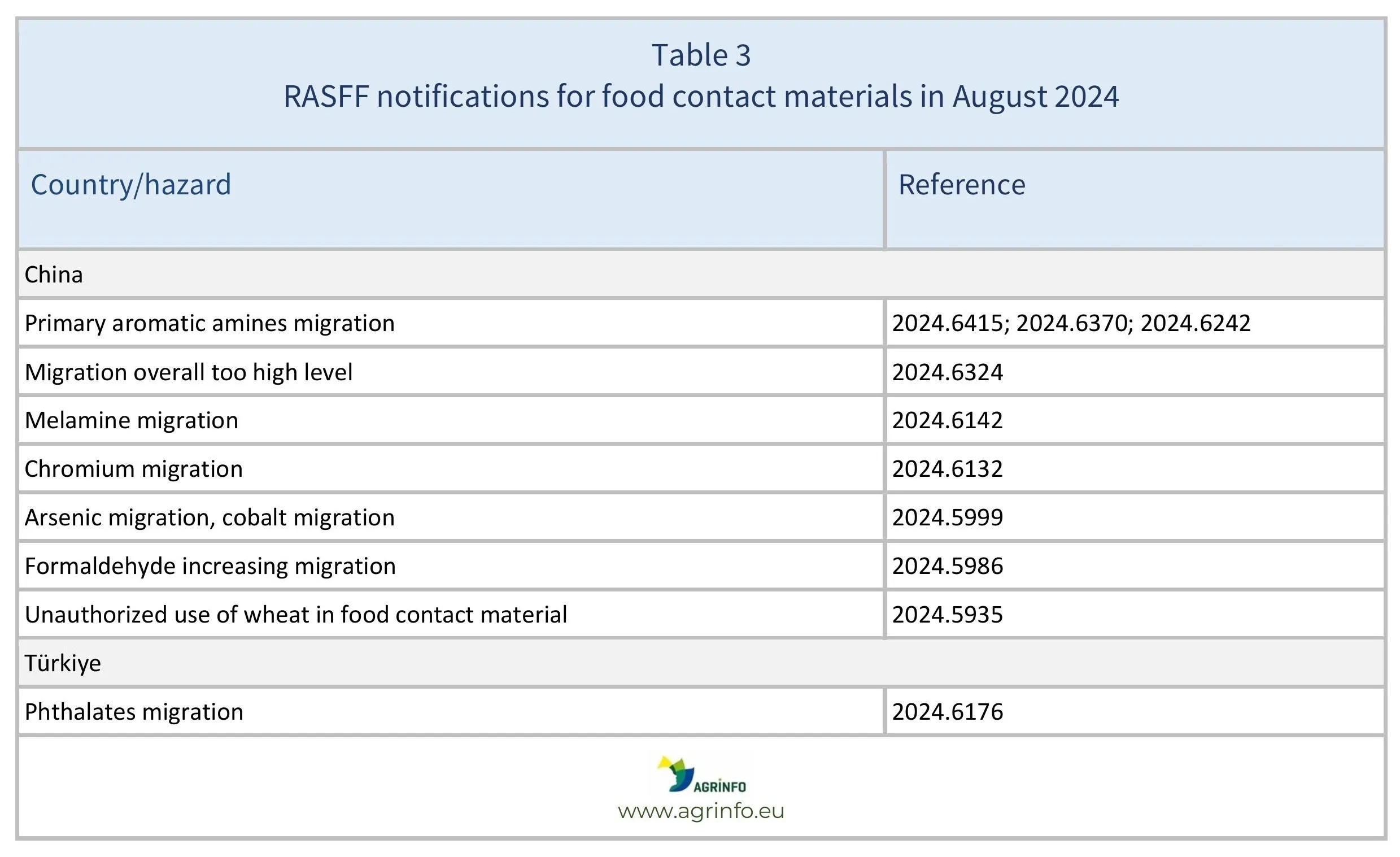 AG00525_Table 3