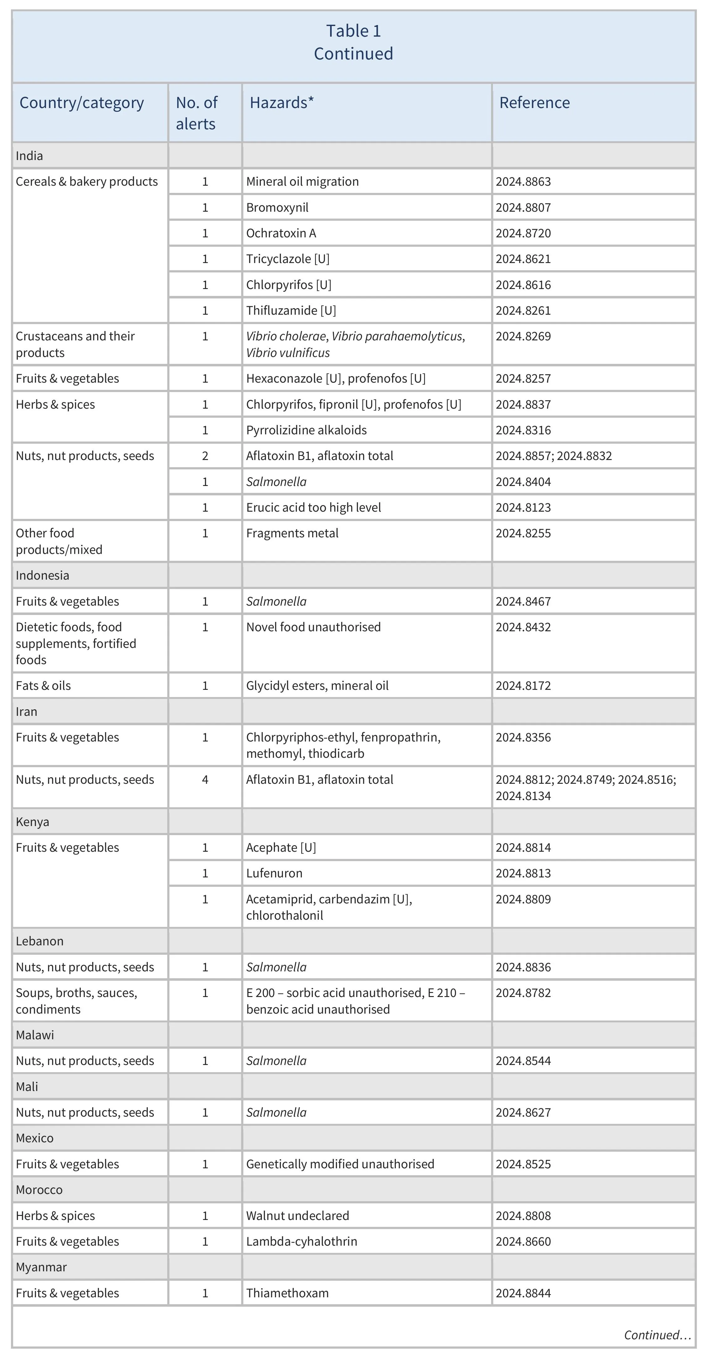 AG00533_Table1B_10-12-24