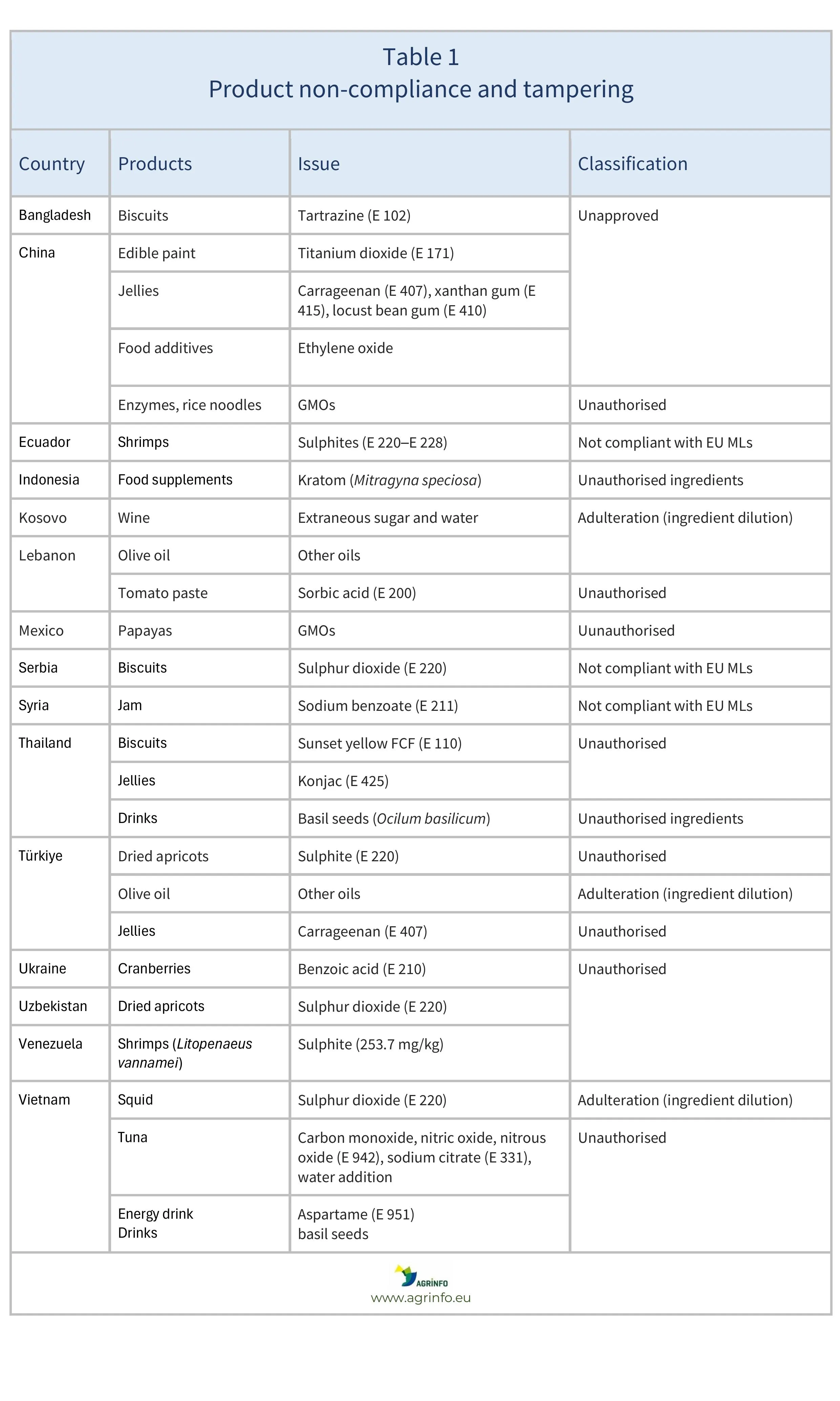 AG00544_Nov_24 Agrifood fraud Table1 IM