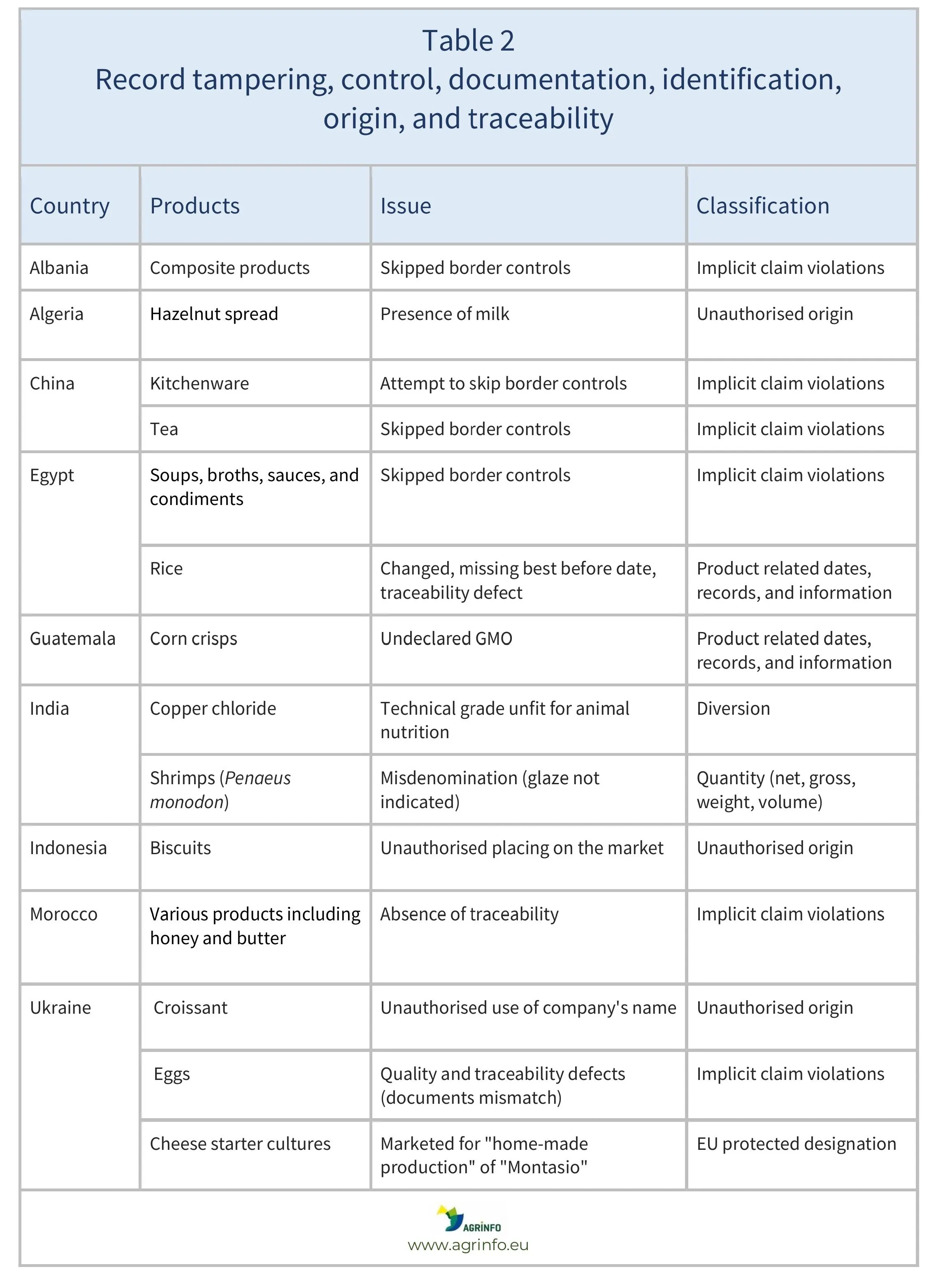 AG00544_Nov_24 Agrifood fraud Table2 IM