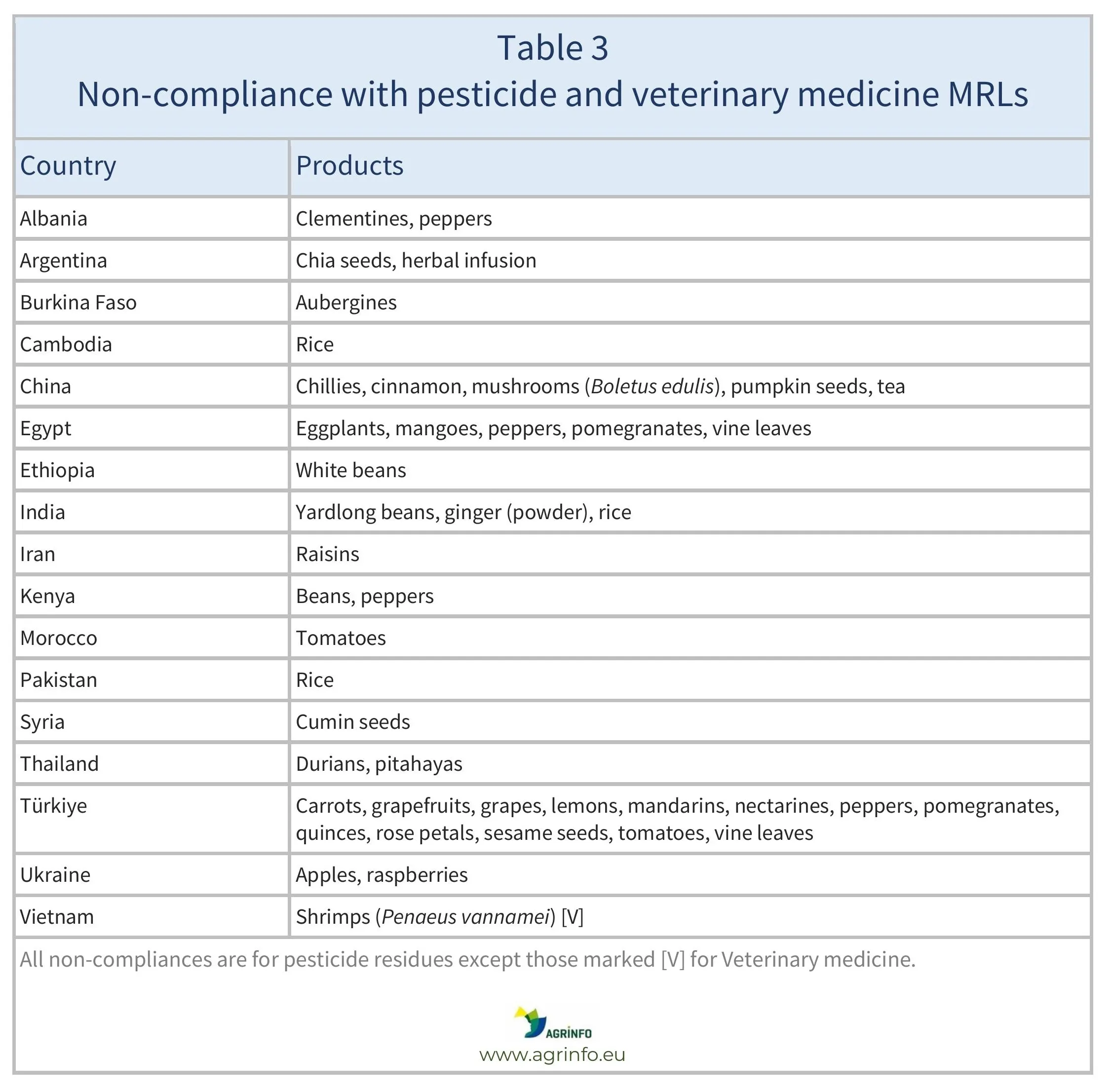 AG00544_Nov_24 Agrifood fraud Table3 corrected