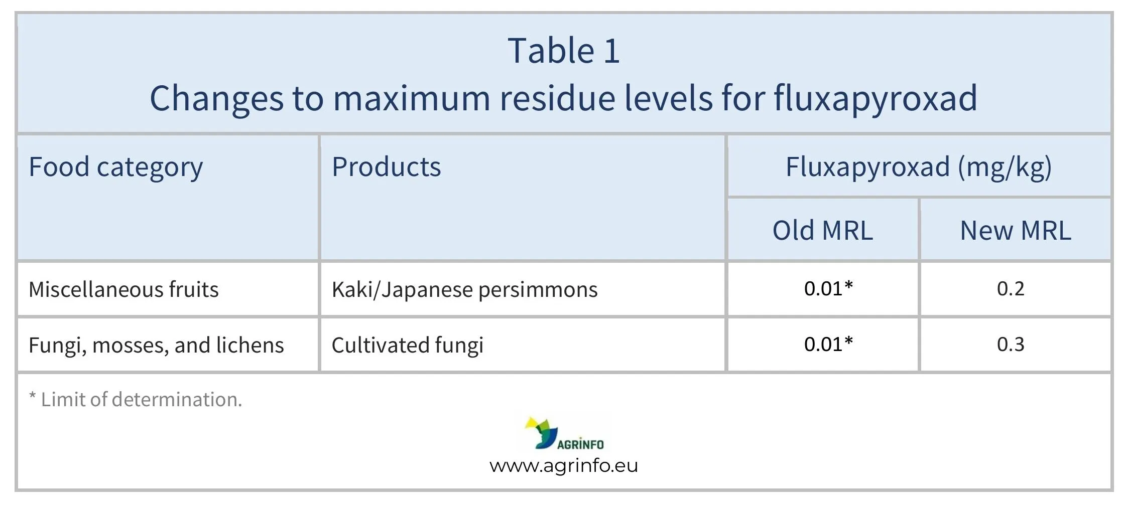 AG00551_Table 1