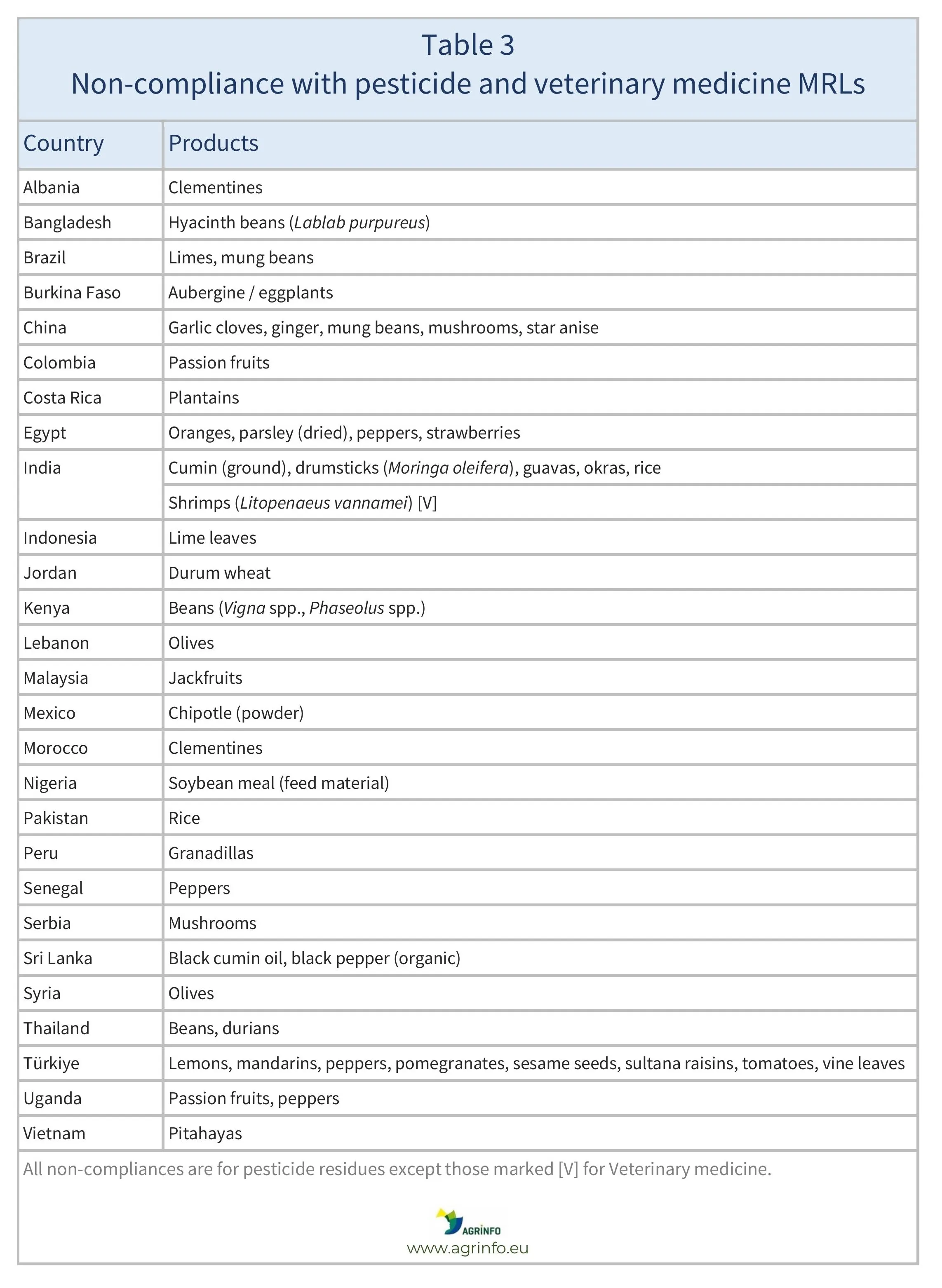 AG00577_Jan-25 Agrifood fraud Table3