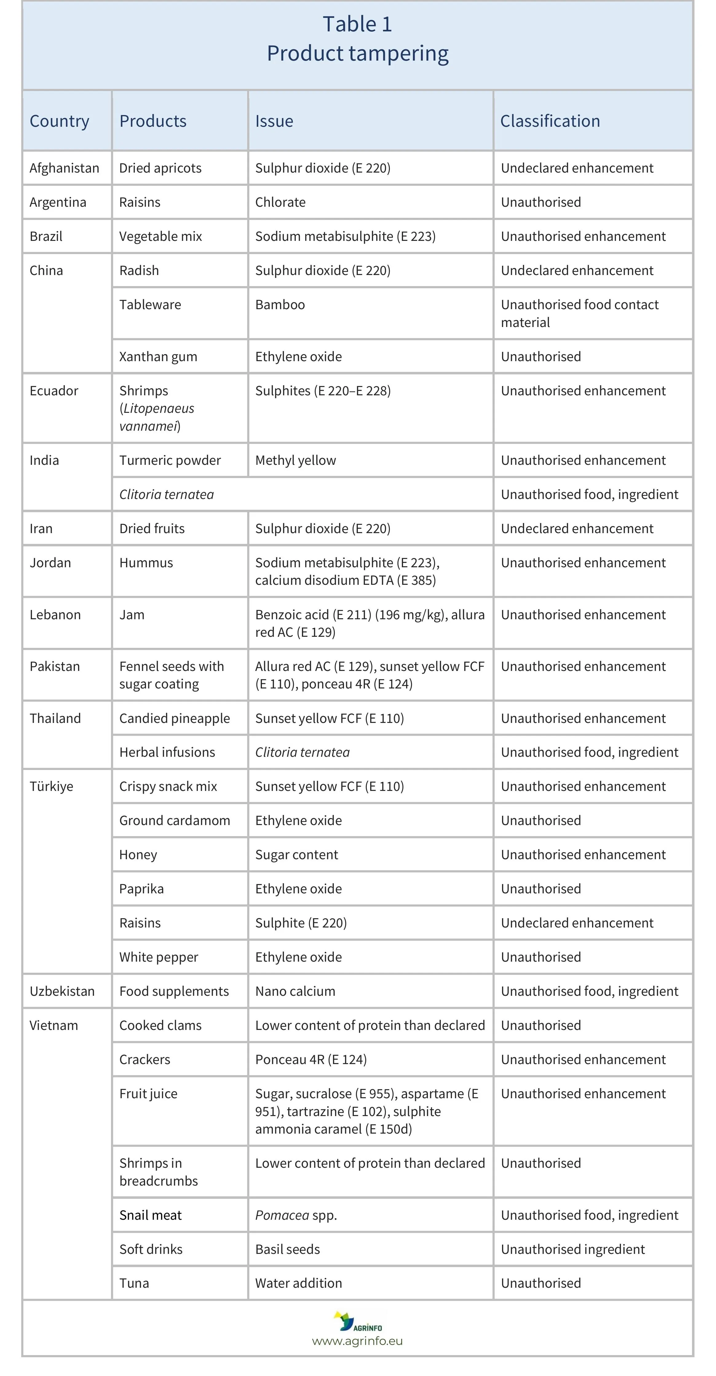 AG00577_Jan_25 Agrifood fraud Table1