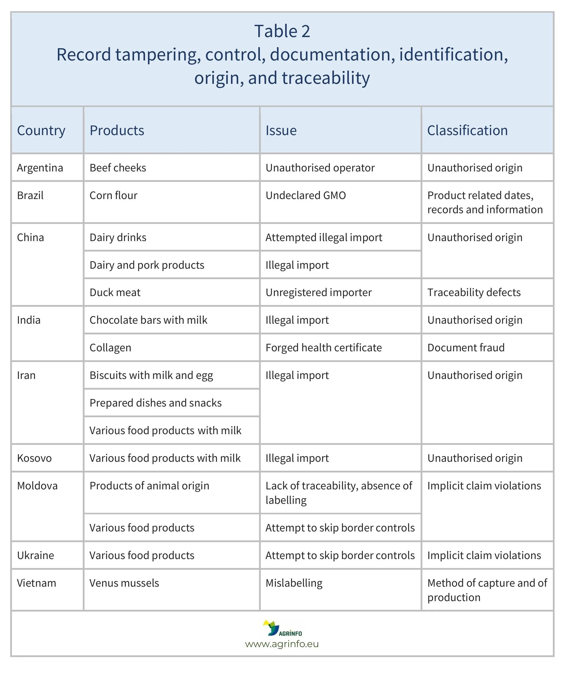 AG00577_Jan_25 Agrifood fraud Table2