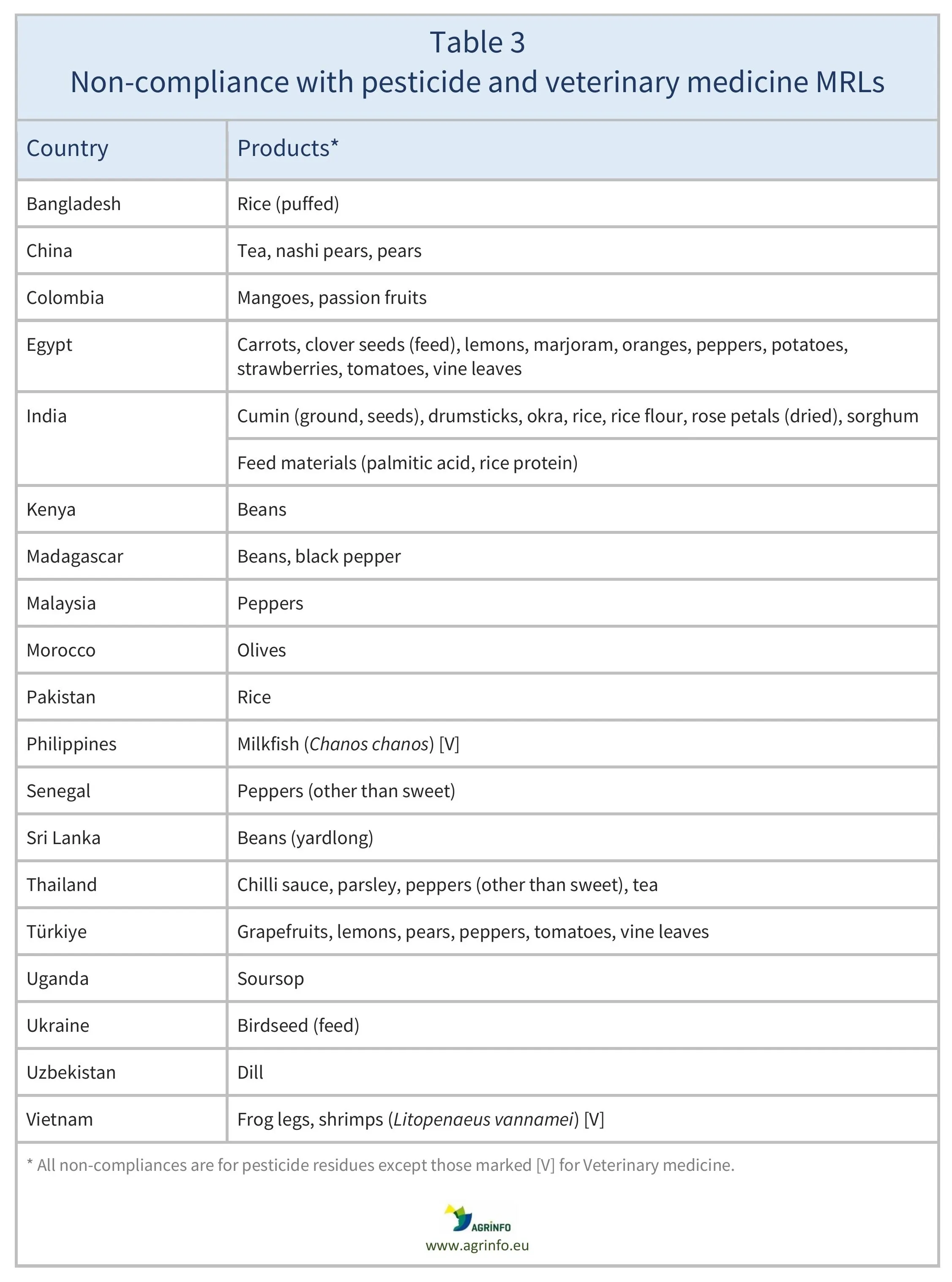 AG00615_Table3_21-05-25