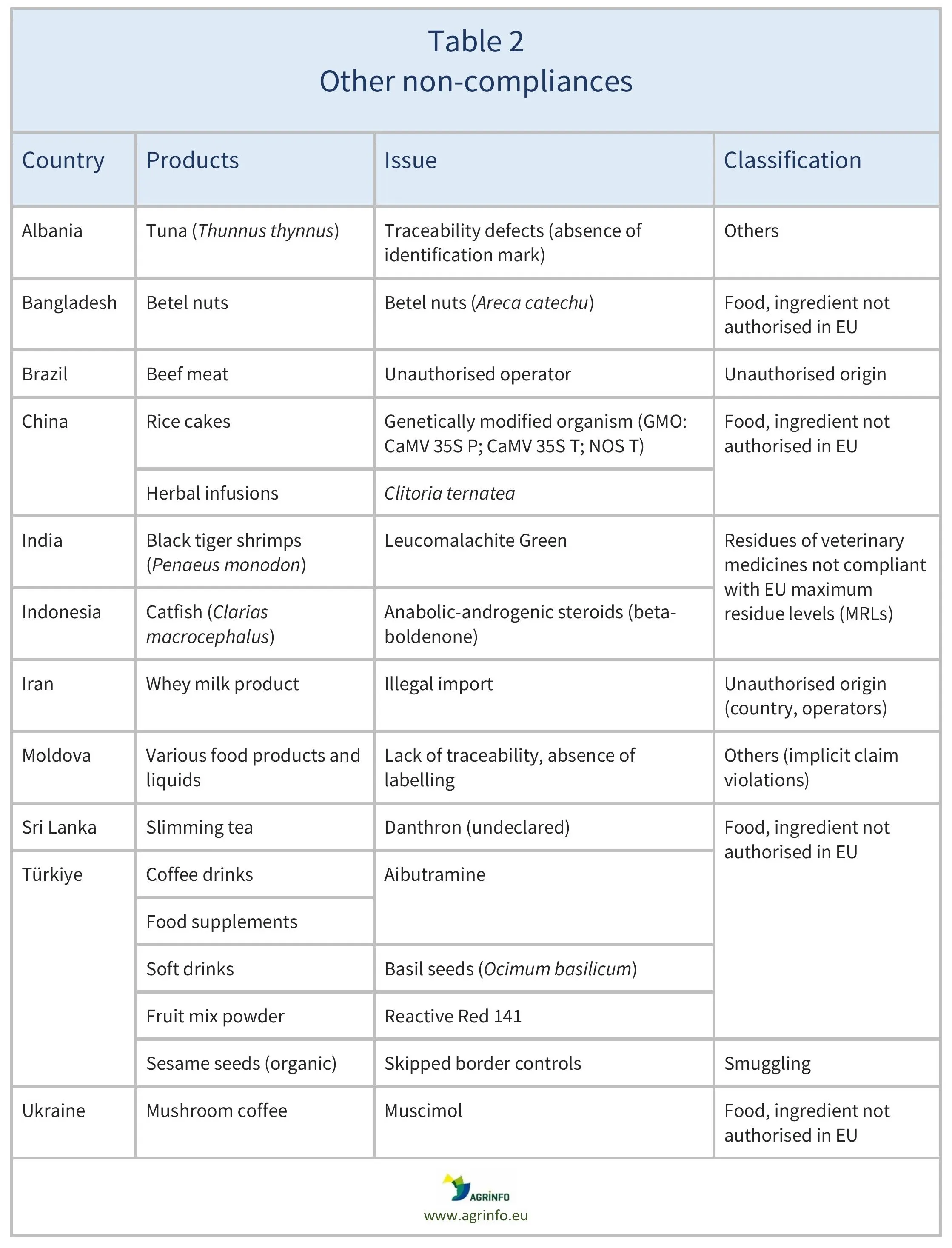 AG00634_Table2_16-07-25