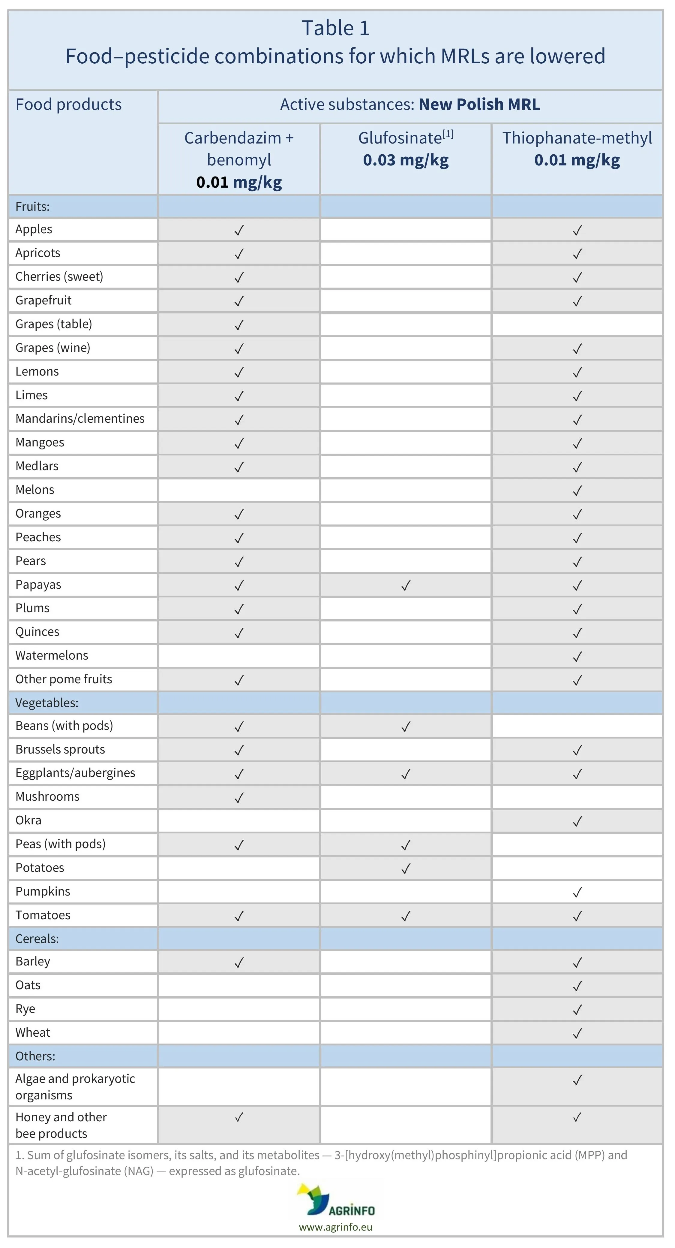 AG00781_Table1REV-22-05-26r