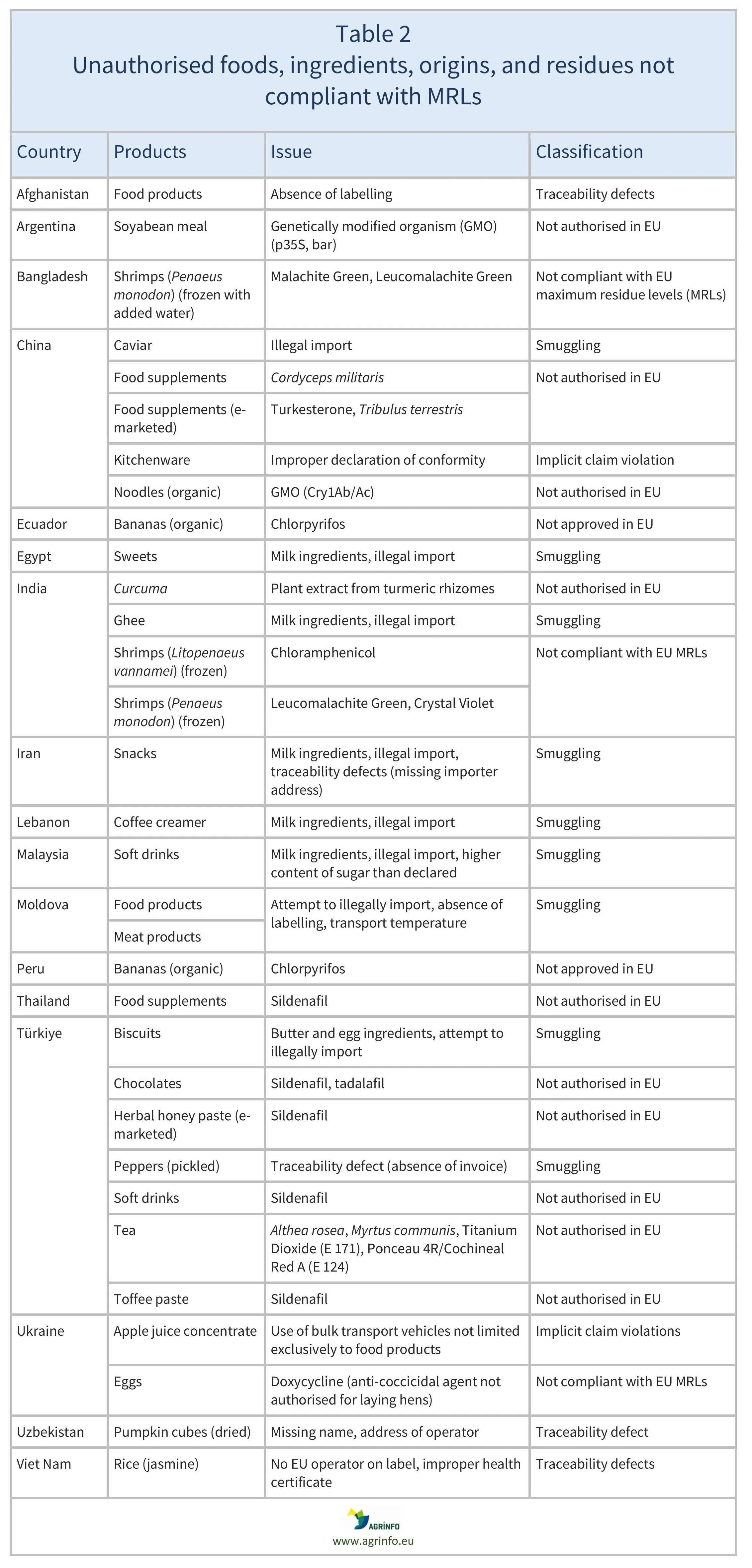 AG00792_Table 2_11-05-26