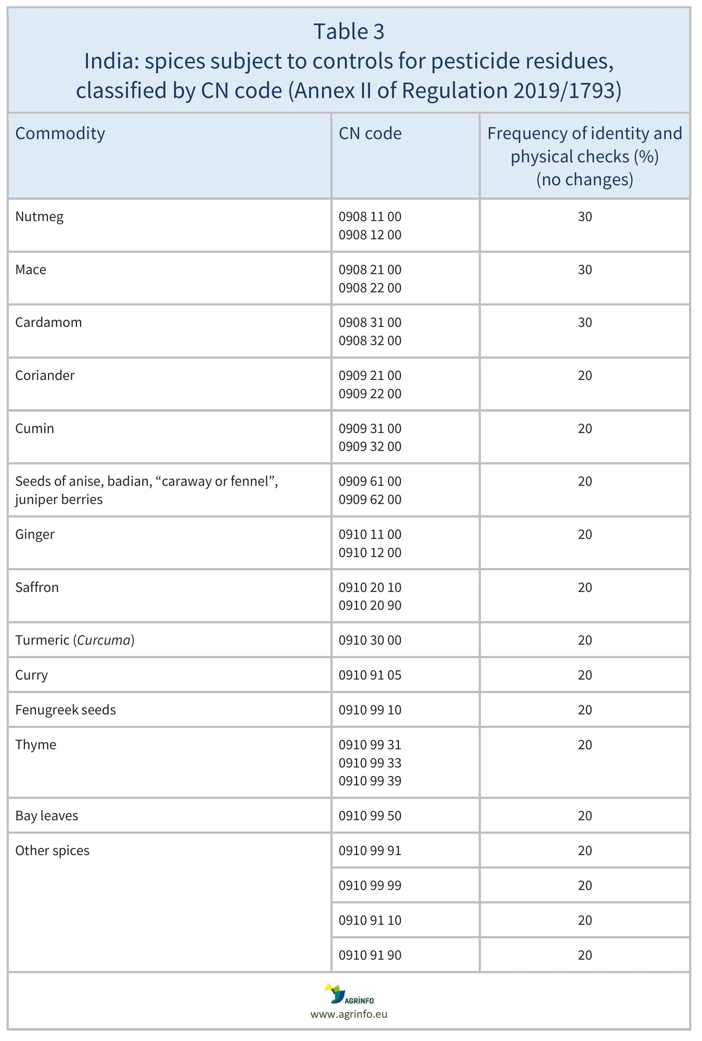 AG00801-Table 3_29-05-26