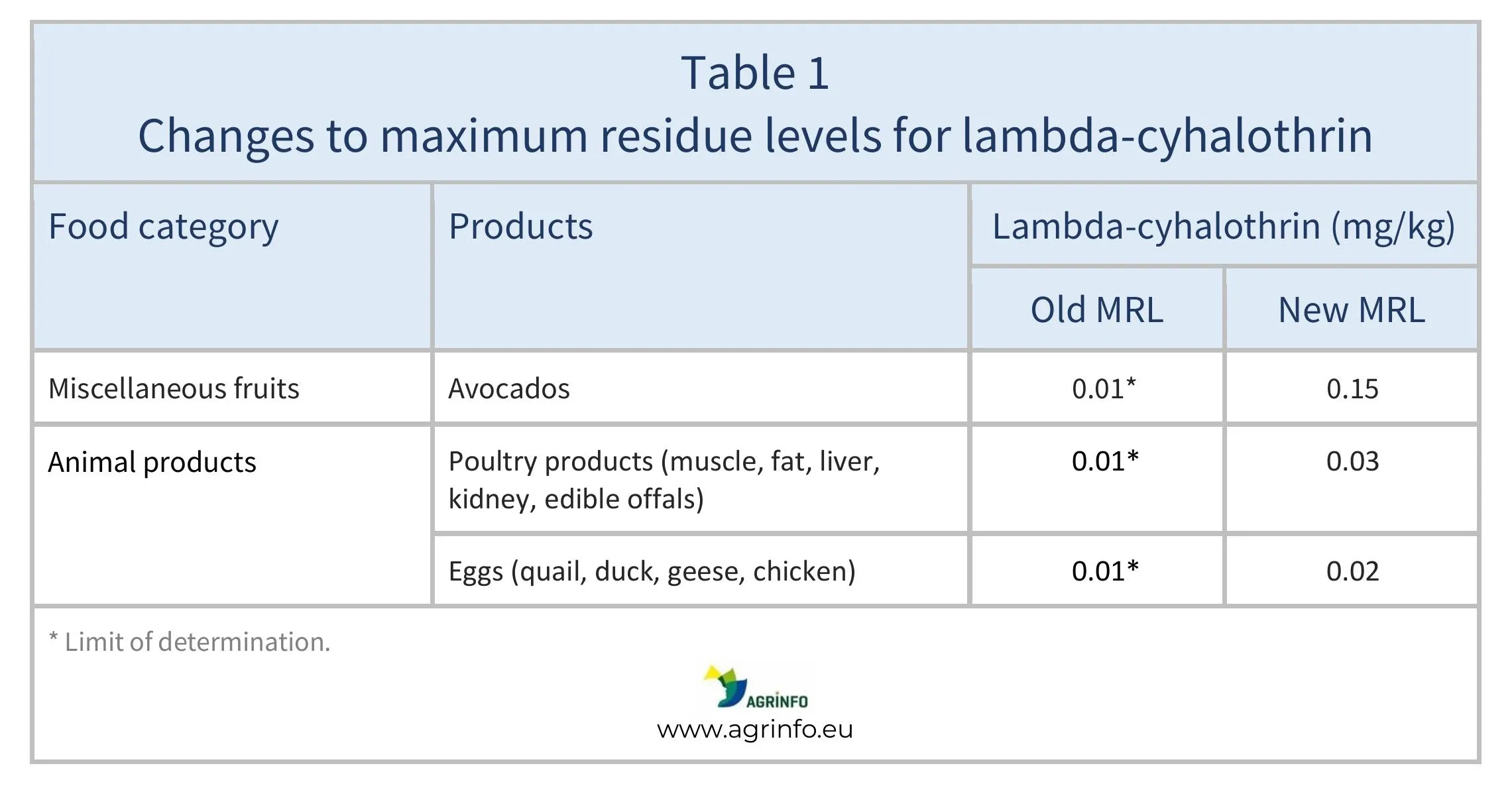 AG550_Table 1