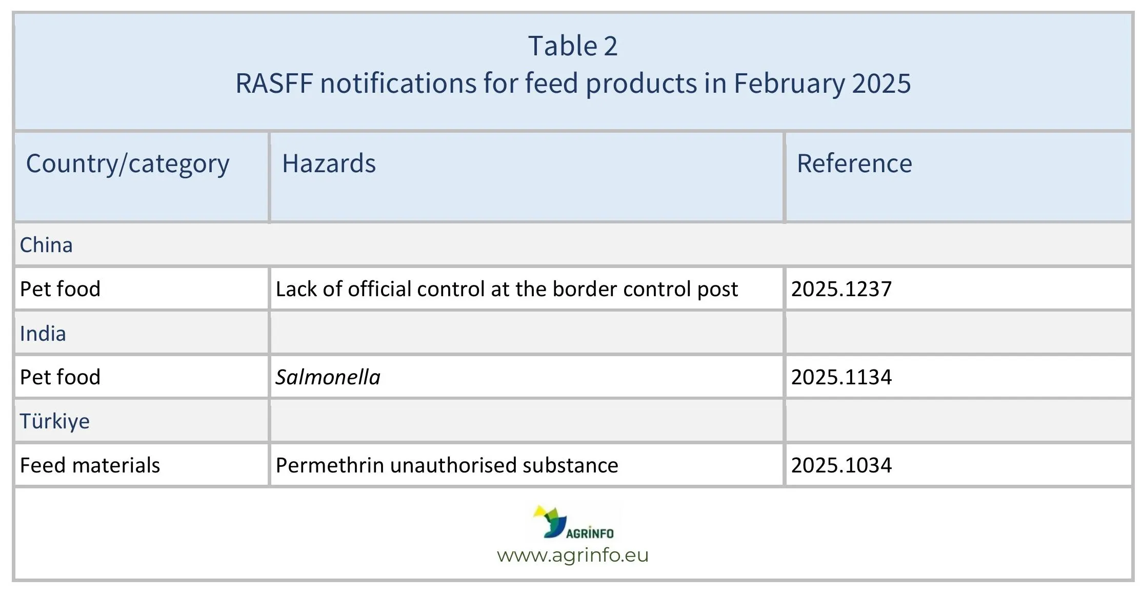 AG578_RASFF_Table 2