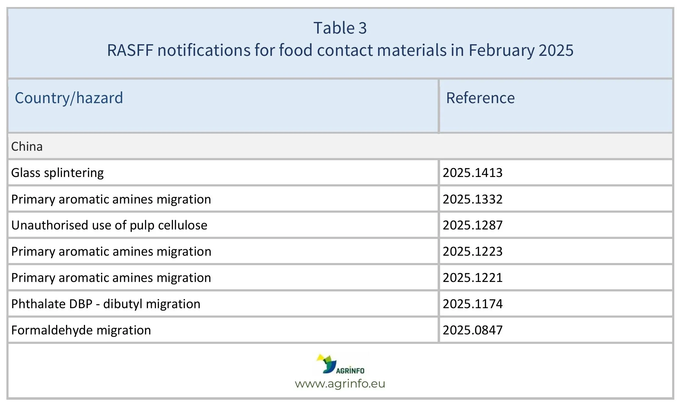 AG578_RASFF_Table 3