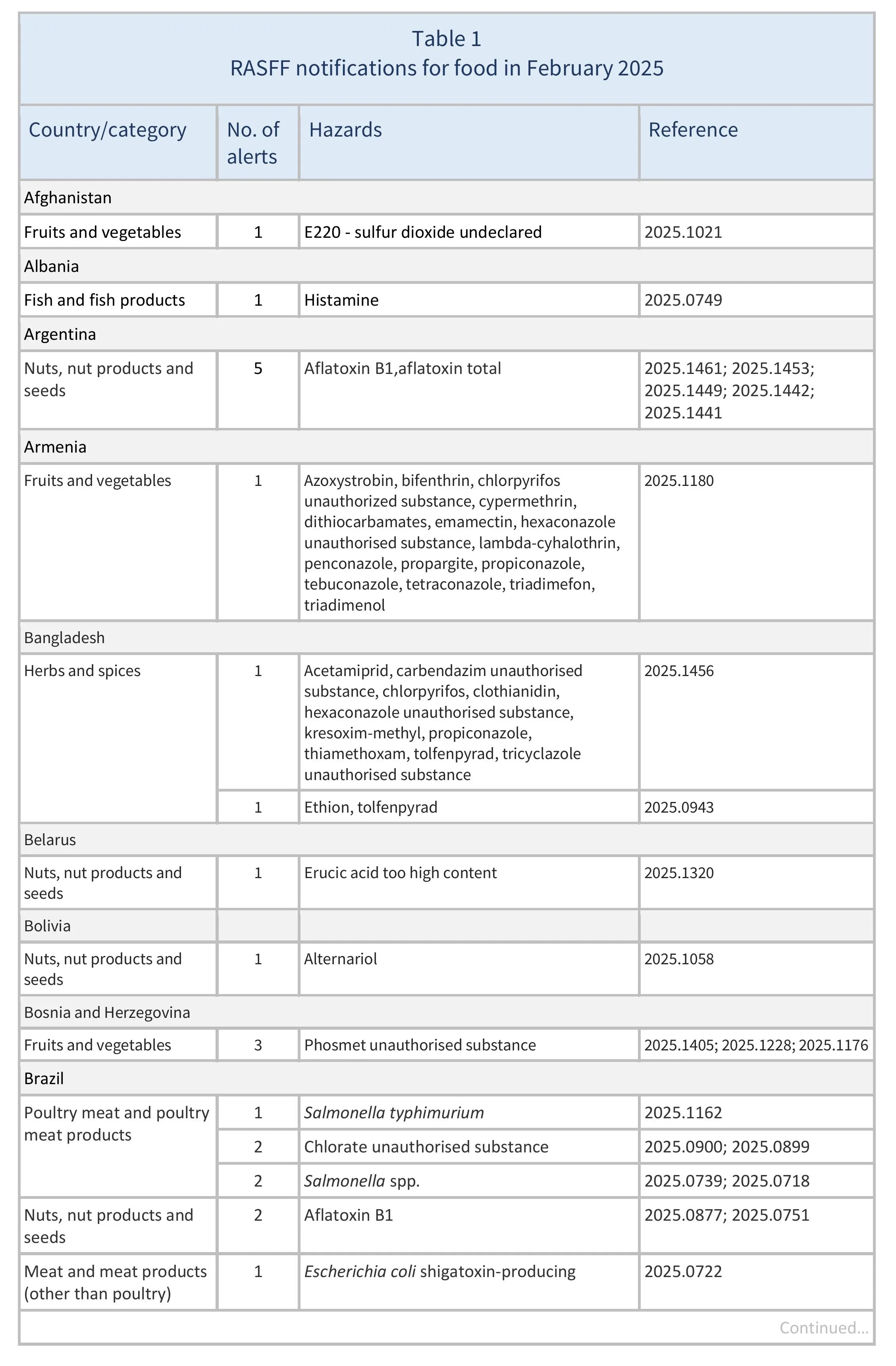 AG578_RASFF_ Table 1-images-0