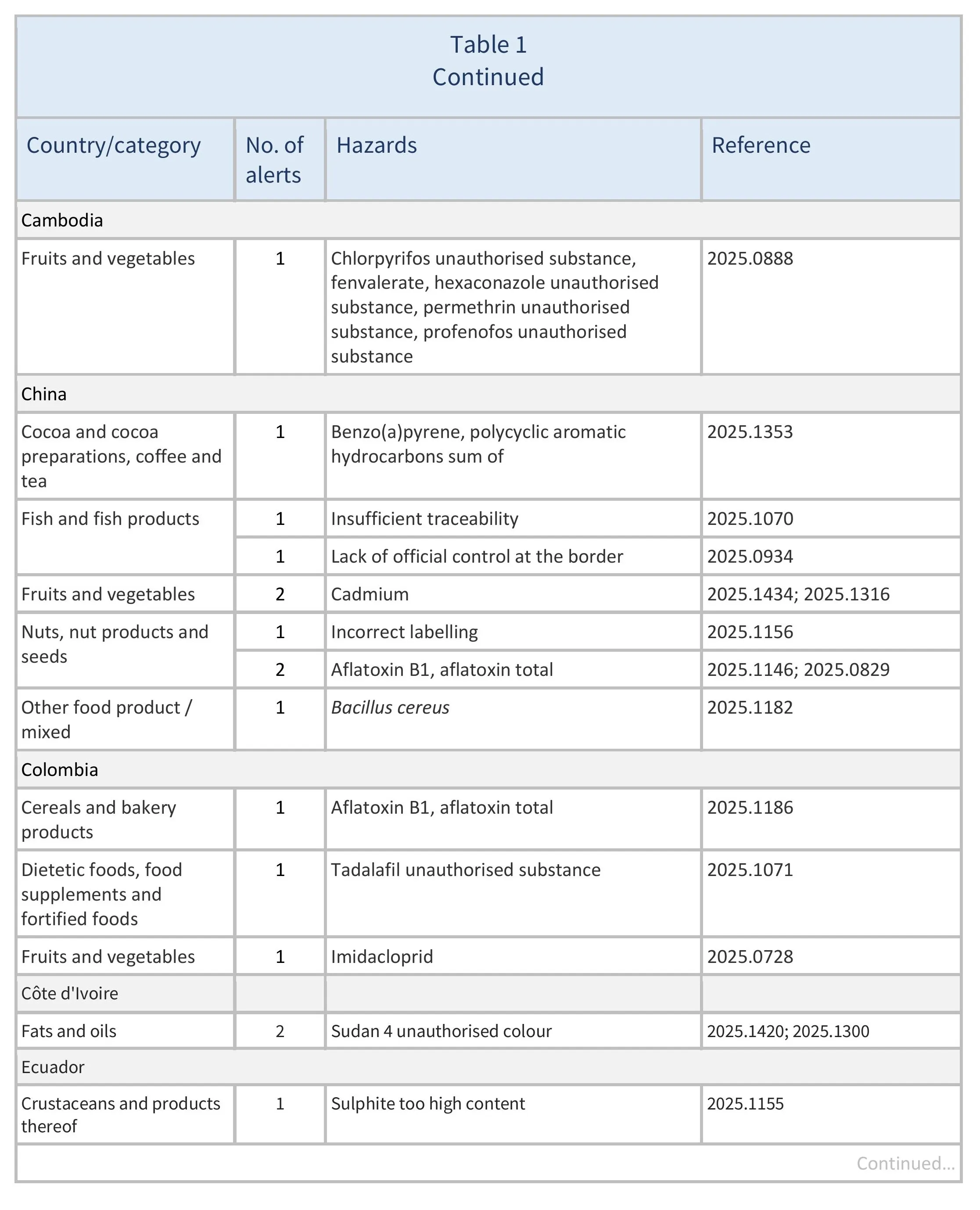 AG578_RASFF_ Table 1-images-1