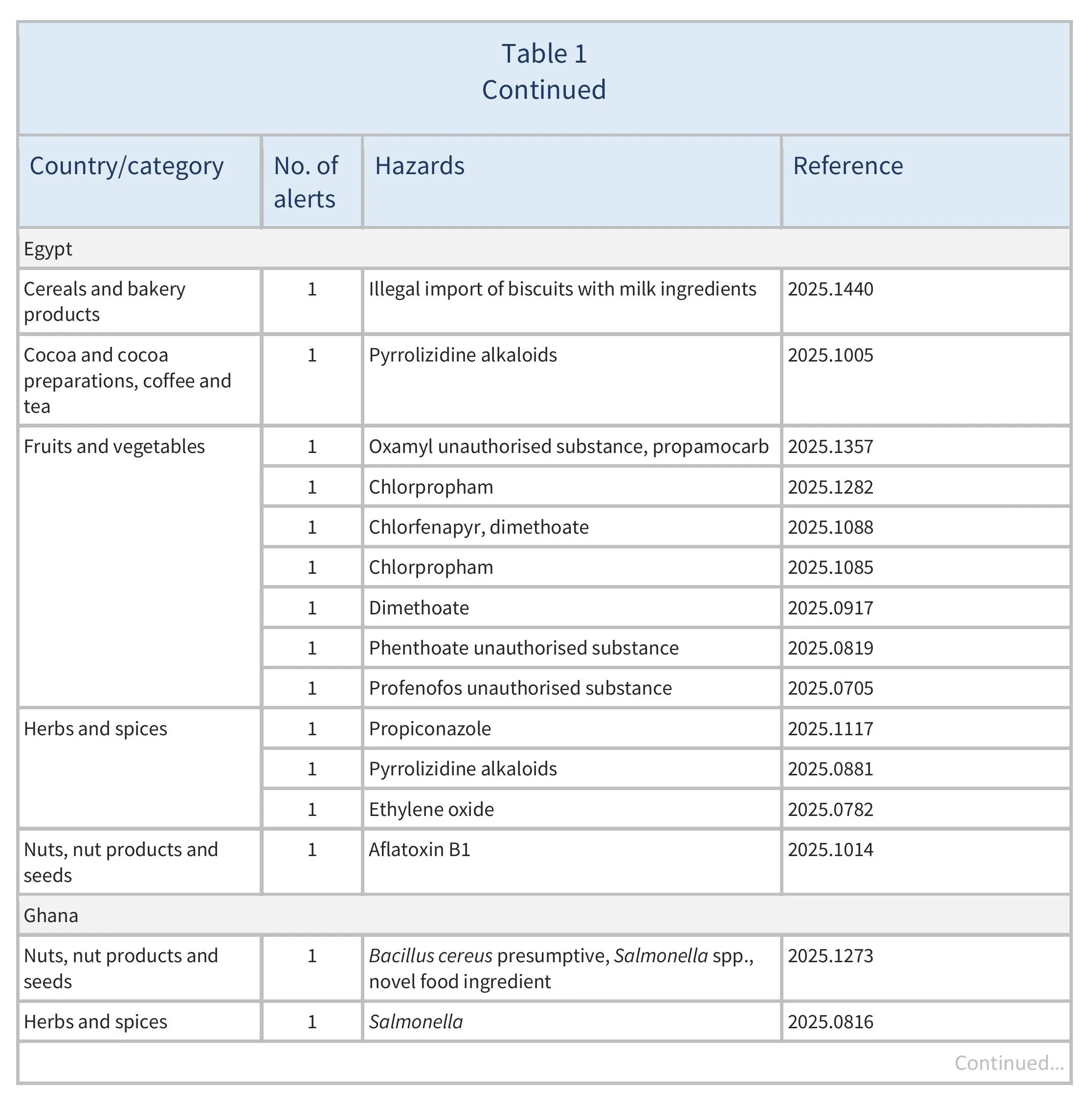 AG578_RASFF_ Table 1-images-2