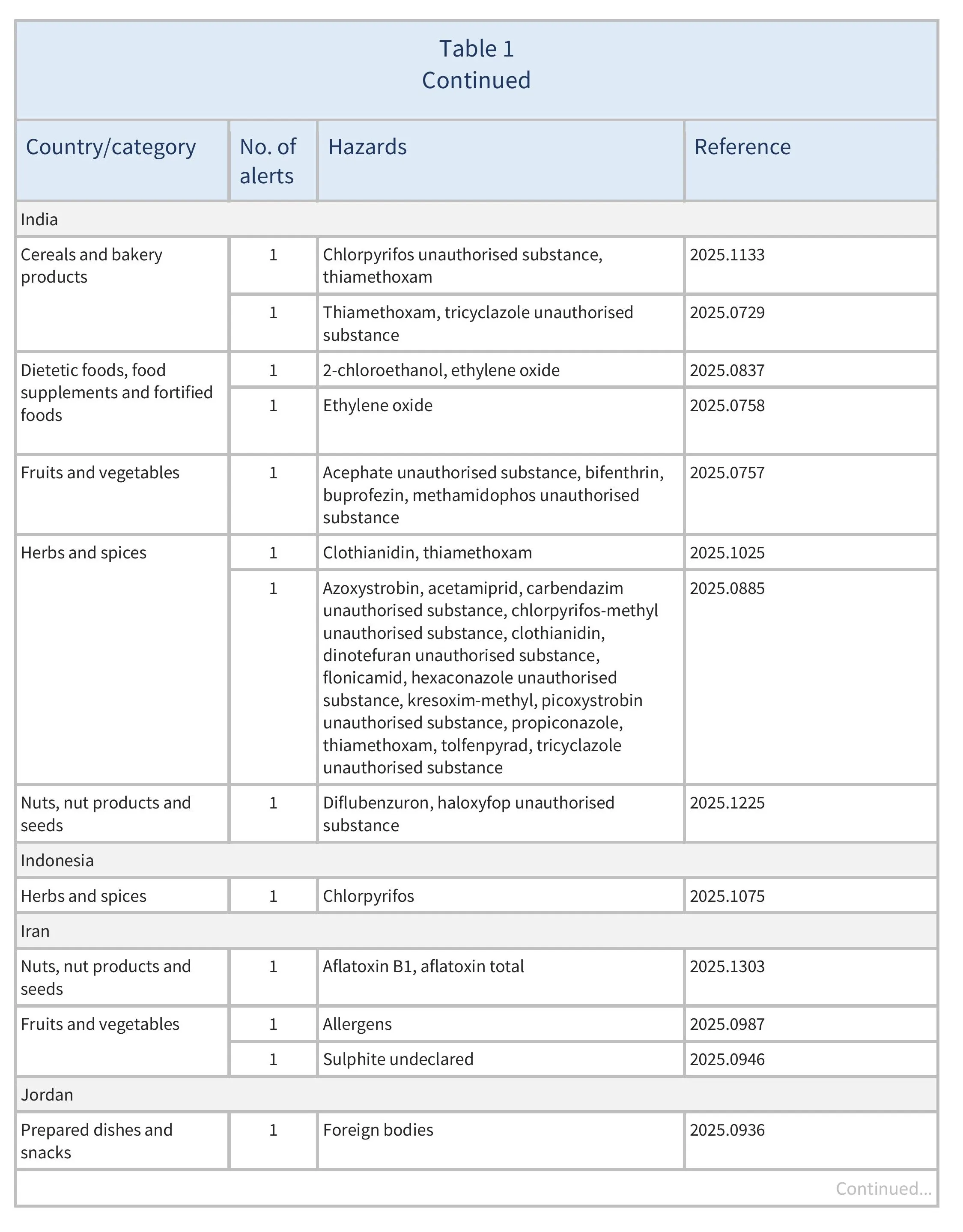 AG578_RASFF_ Table 1-images-3