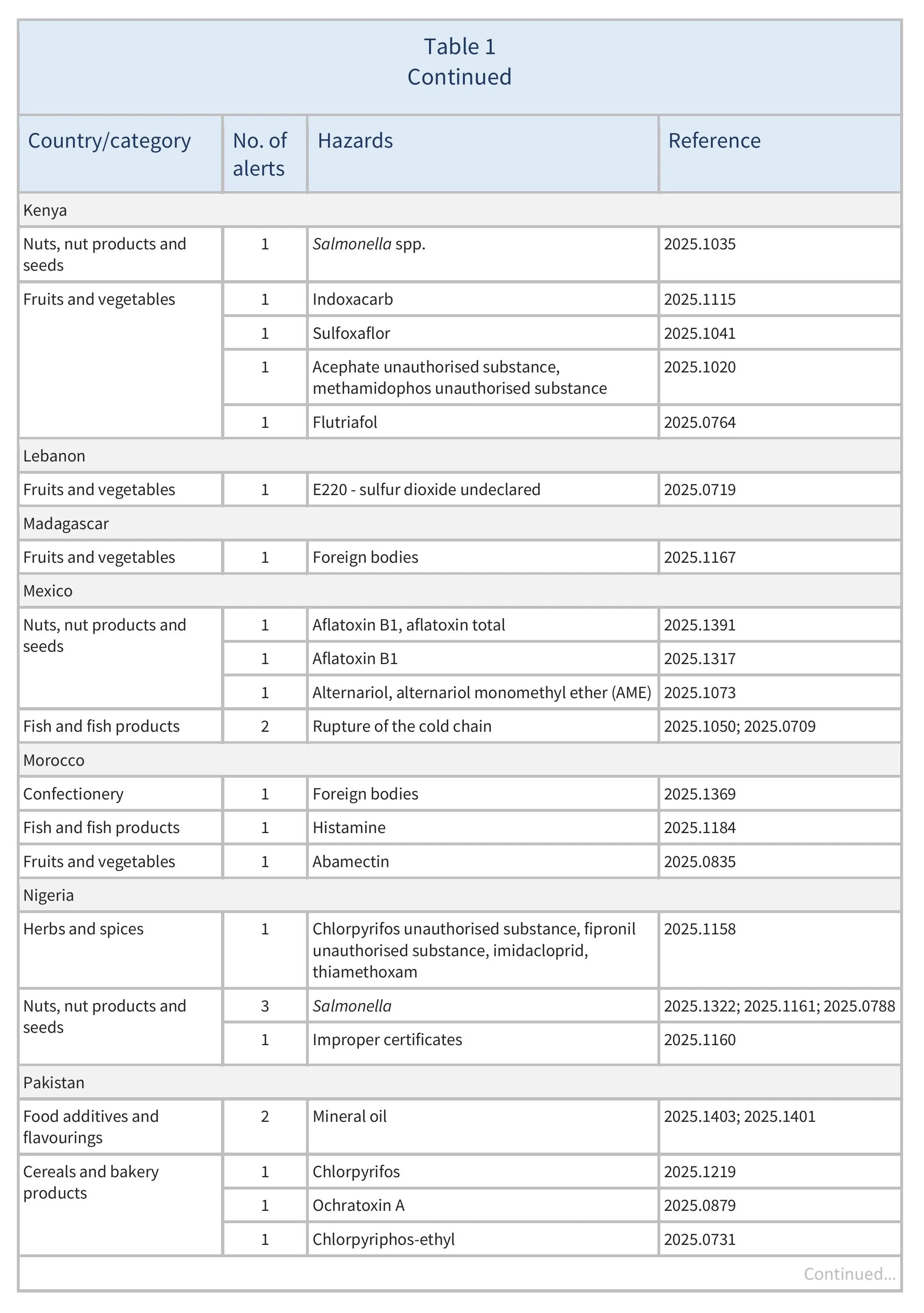 AG578_RASFF_ Table 1-images-4