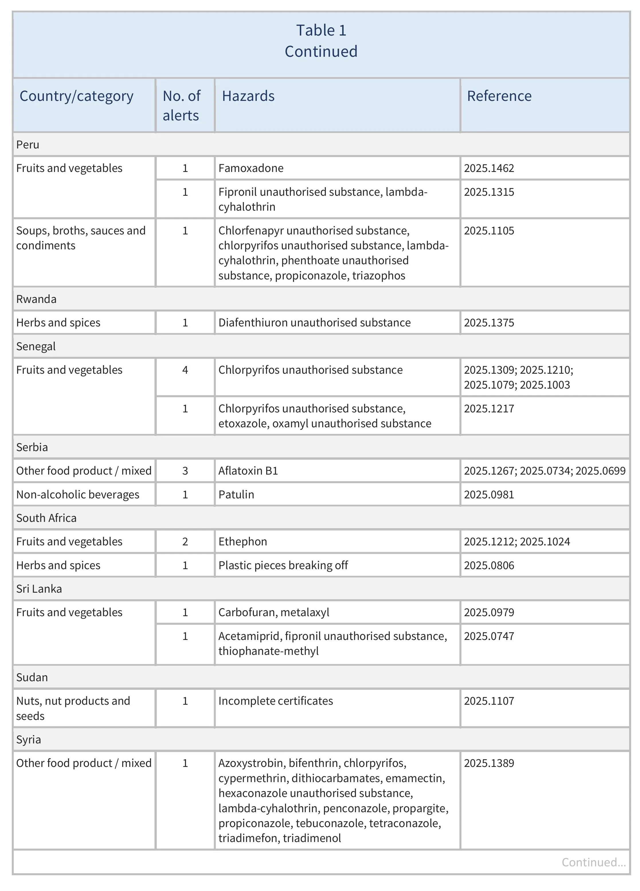 AG578_RASFF_ Table 1-images-5