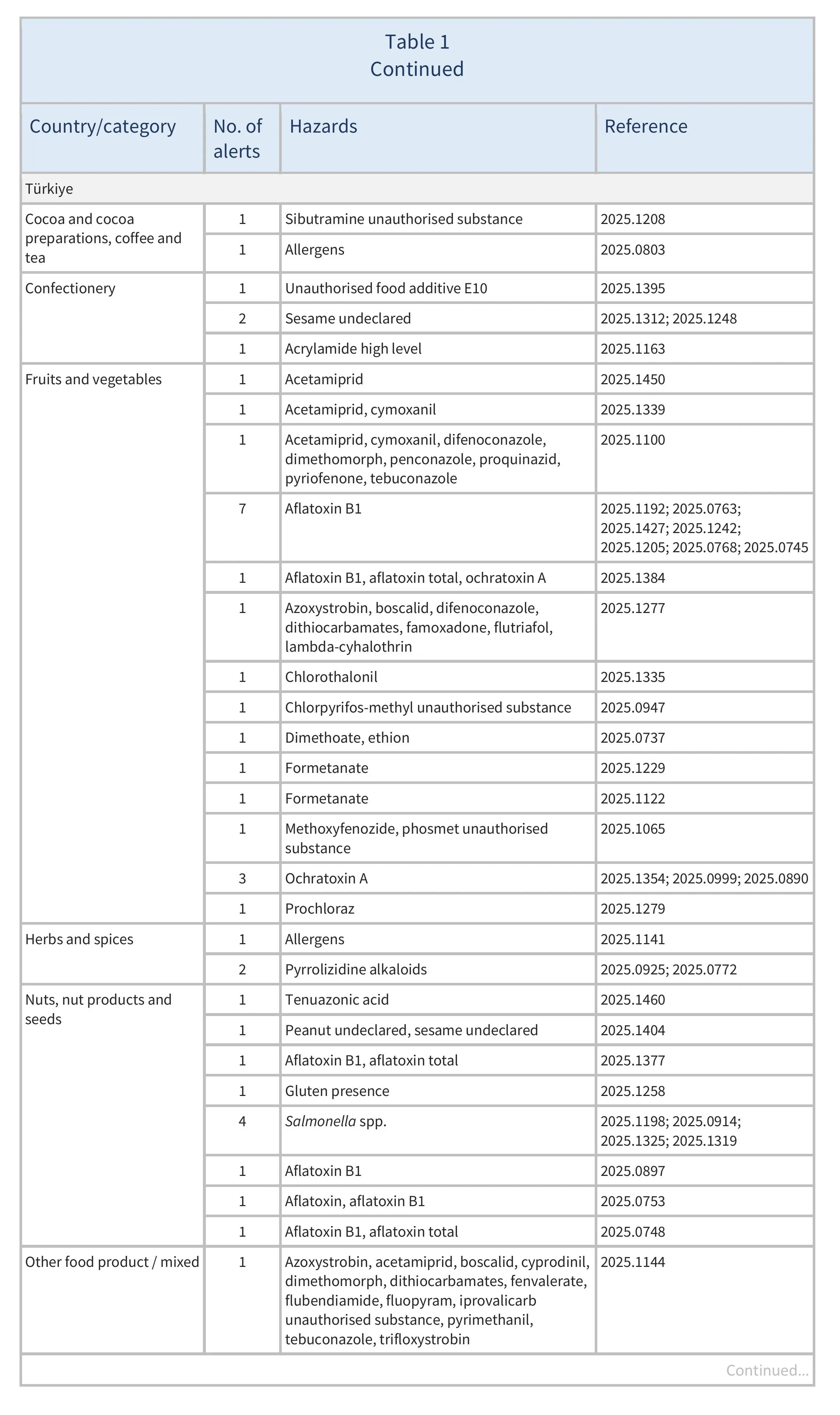 AG578_RASFF_ Table 1-images-7