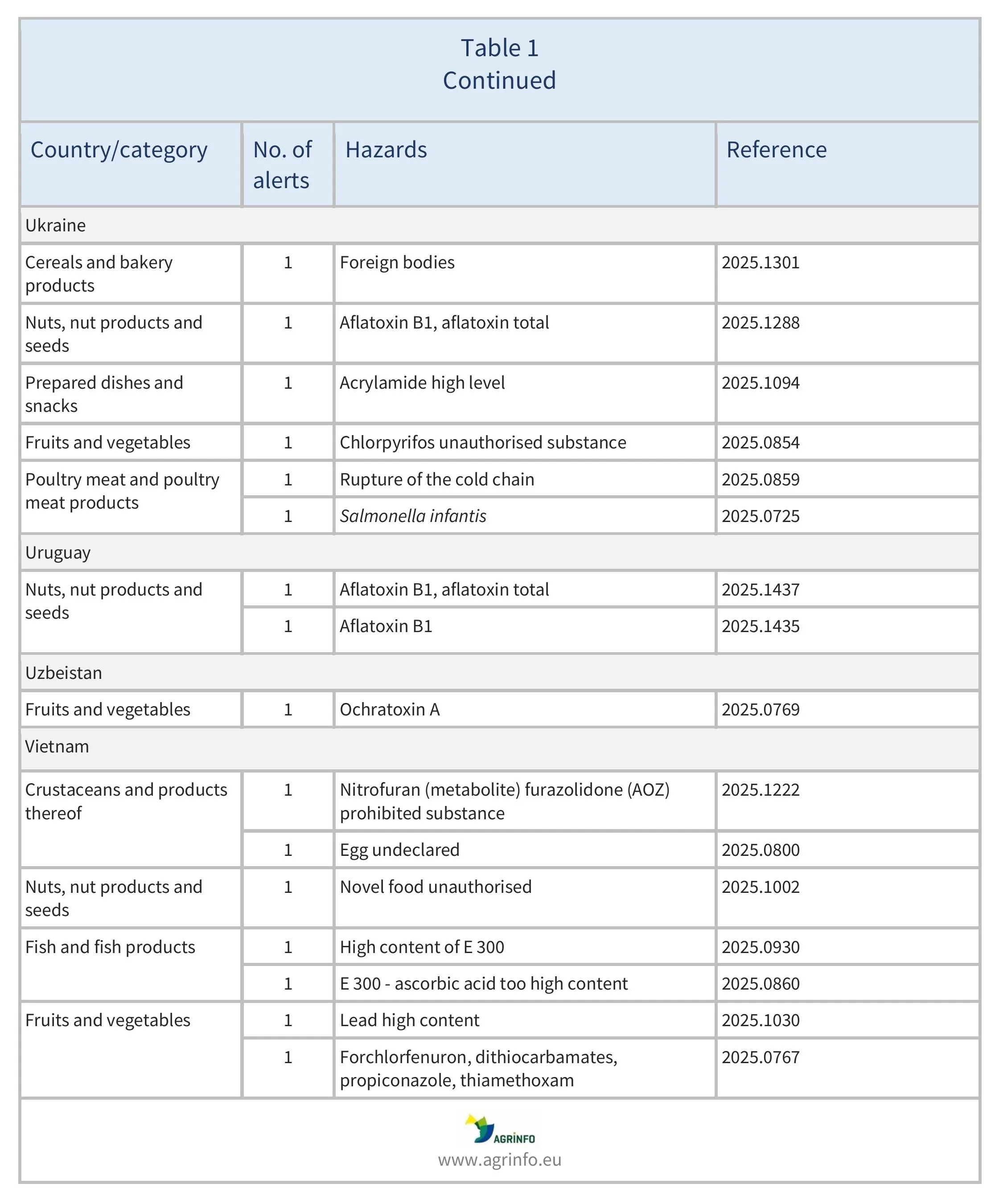 AG578_RASFF_ Table 1-images-8