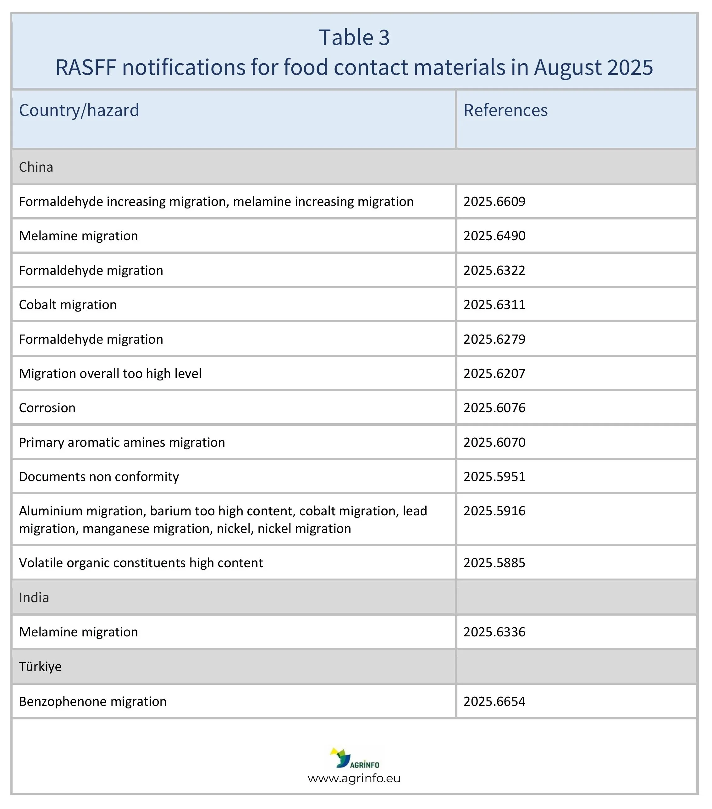 RASFF Aug Table 3