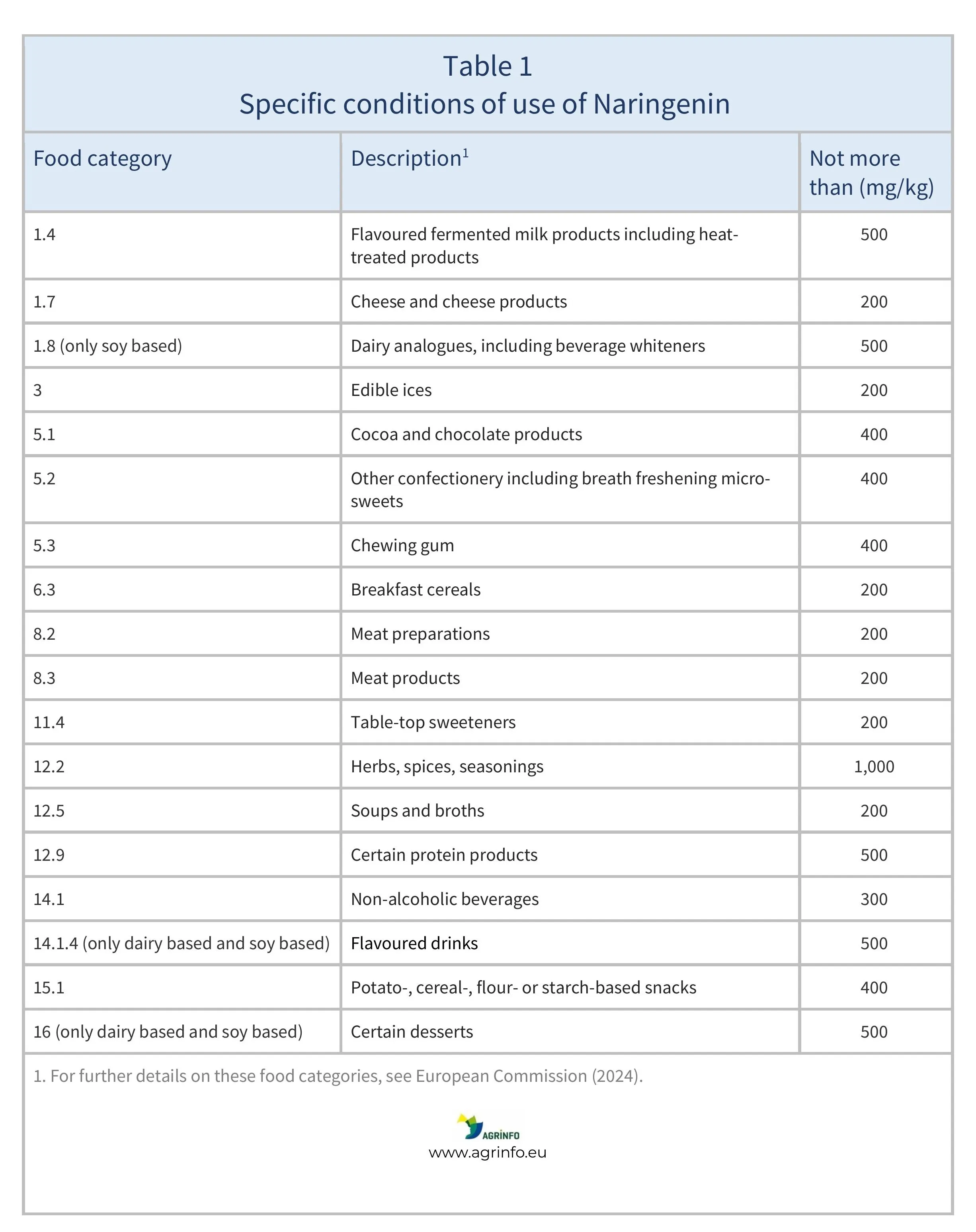 Table 1_AG618